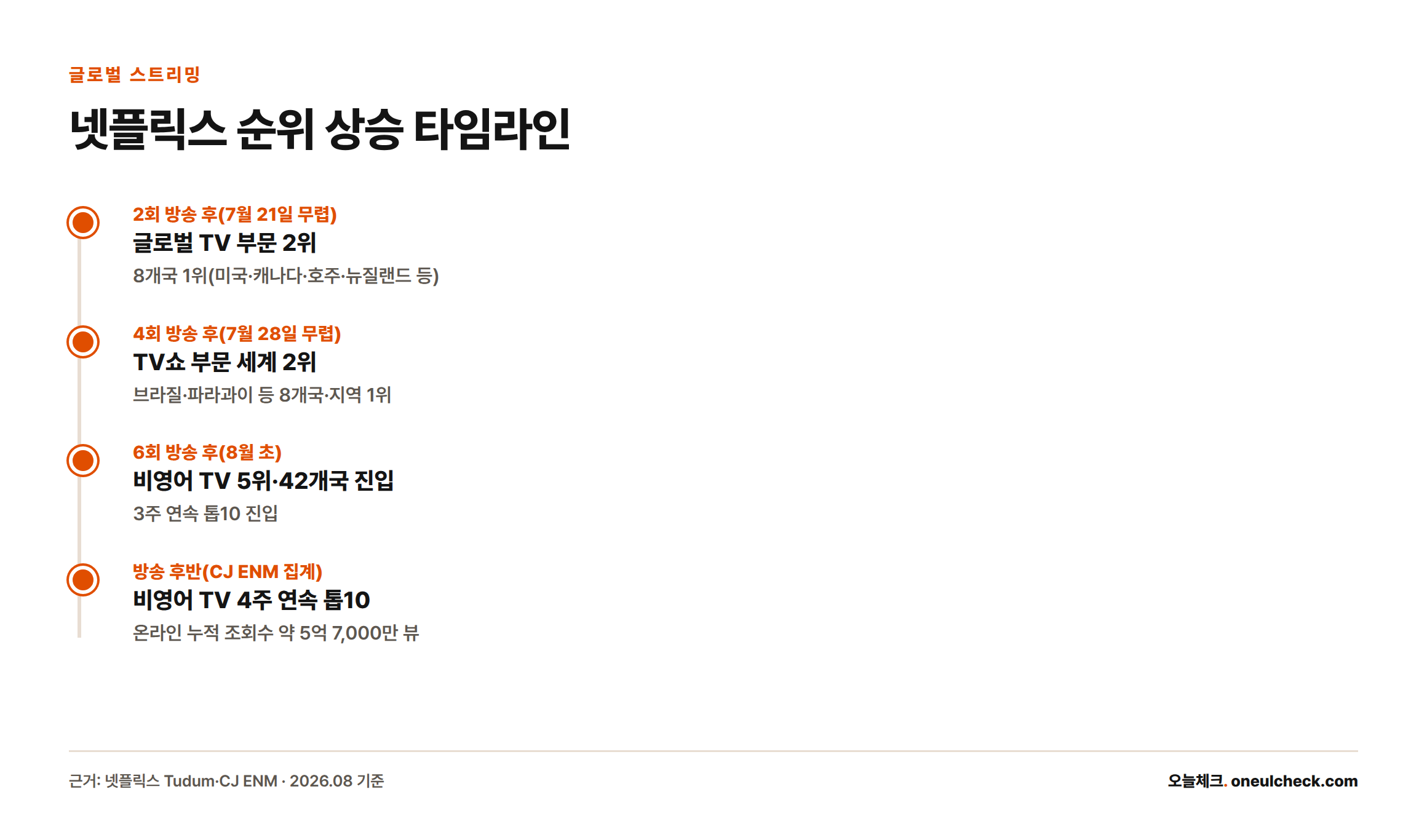 2회부터 방송 후반까지 넷플릭스 순위가 글로벌 2위에서 42개국 진입, 4주 연속 톱10으로 확대된 타임라인