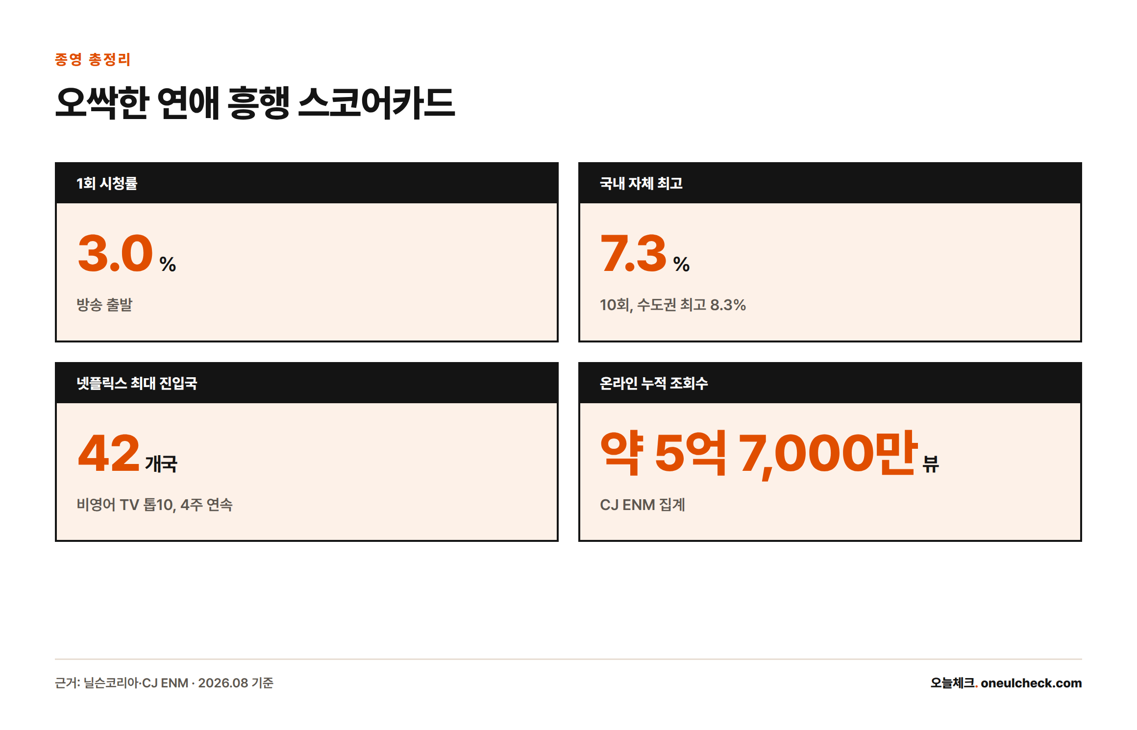 오싹한 연애의 1회 시청률 3.0%, 국내 자체 최고 7.3%, 넷플릭스 최대 42개국 진입, 누적 조회수 약 5억 7천만 뷰를 정리한 카드