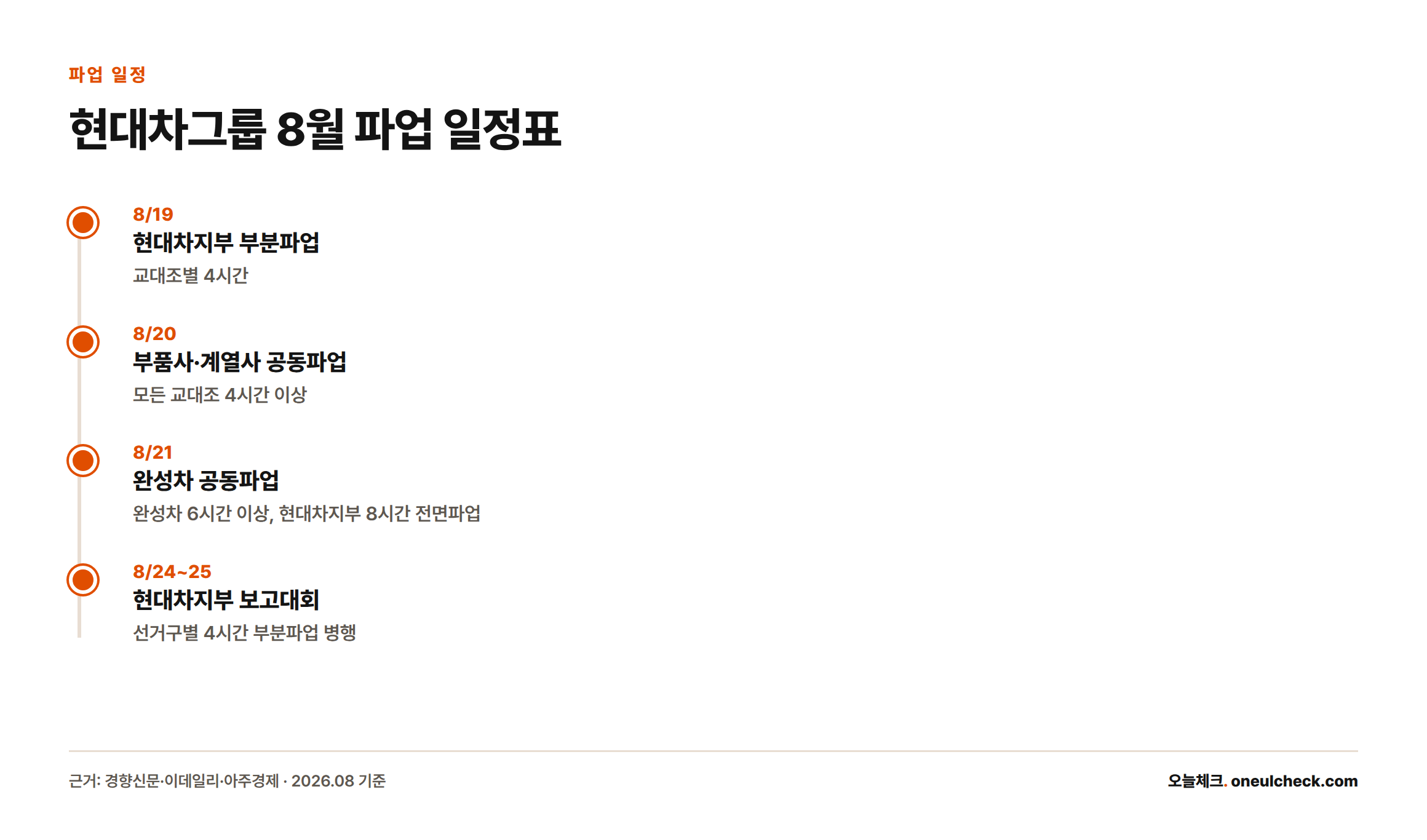 8월 19일부터 25일까지 현대차그룹 부품사·완성차 파업 일정을 날짜별로 정리한 타임라인