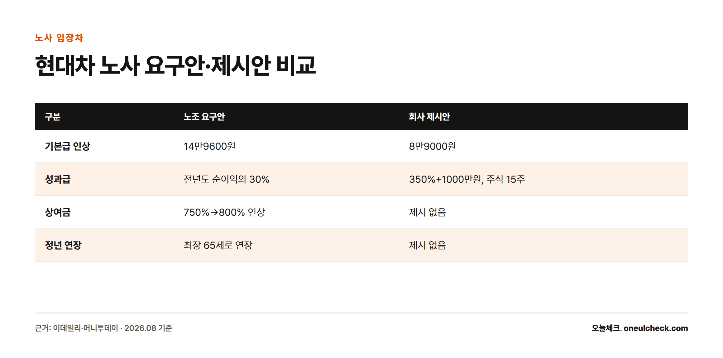 기본급, 성과급, 상여금, 정년 연장 항목에서 현대차 노조 요구안과 회사 제시안을 비교한 표
