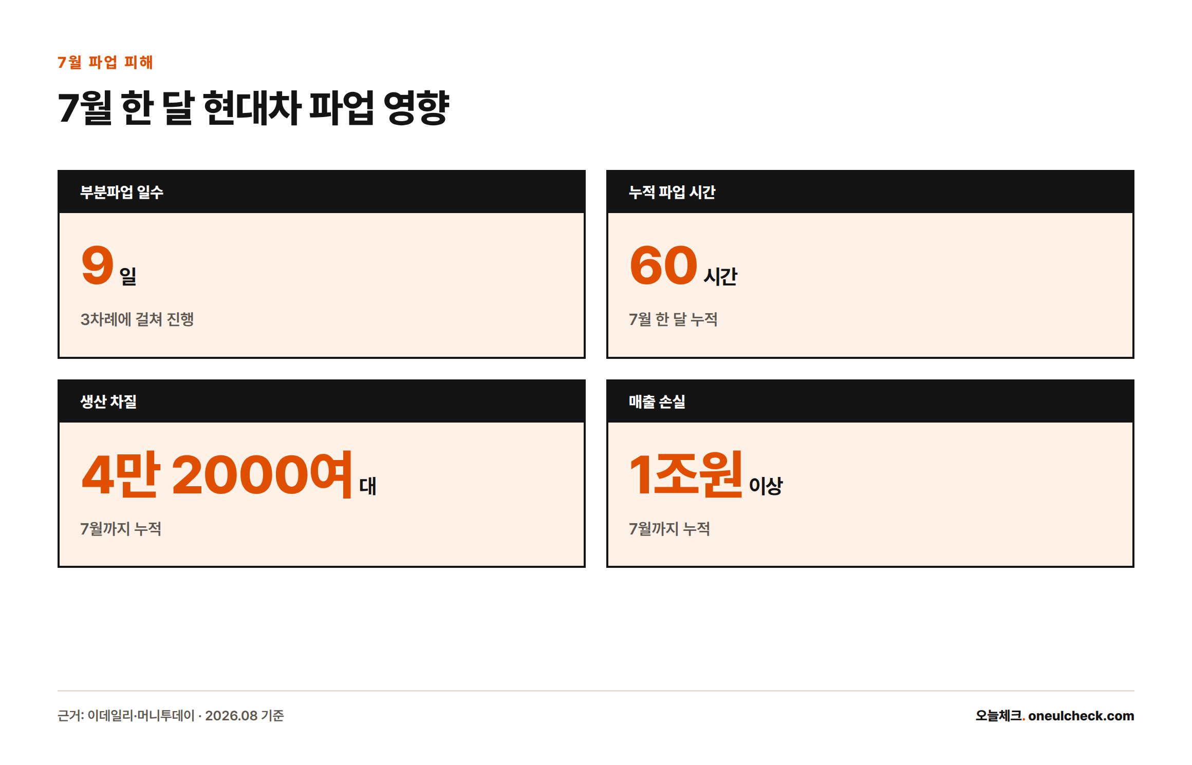 7월 한 달간 현대차 부분파업으로 발생한 파업 일수, 누적 시간, 생산 차질 대수, 매출 손실 규모를 보여주는 카드