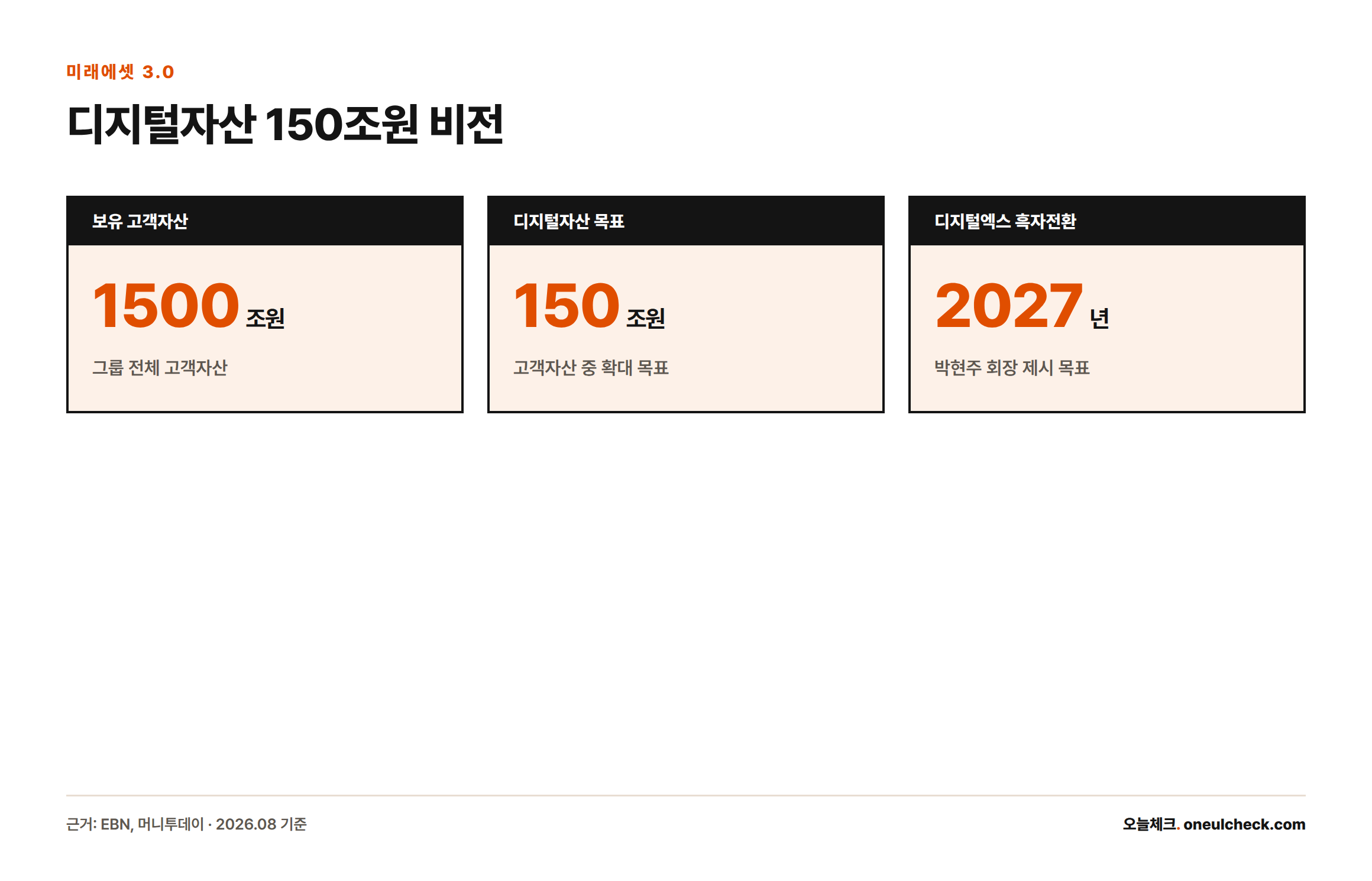 미래에셋이 보유 고객자산 1500조원 중 디지털자산을 150조원 규모로 키우고 2027년 디지털엑스 흑자전환을 목표로 한다는 수치를 보여주는 카드.