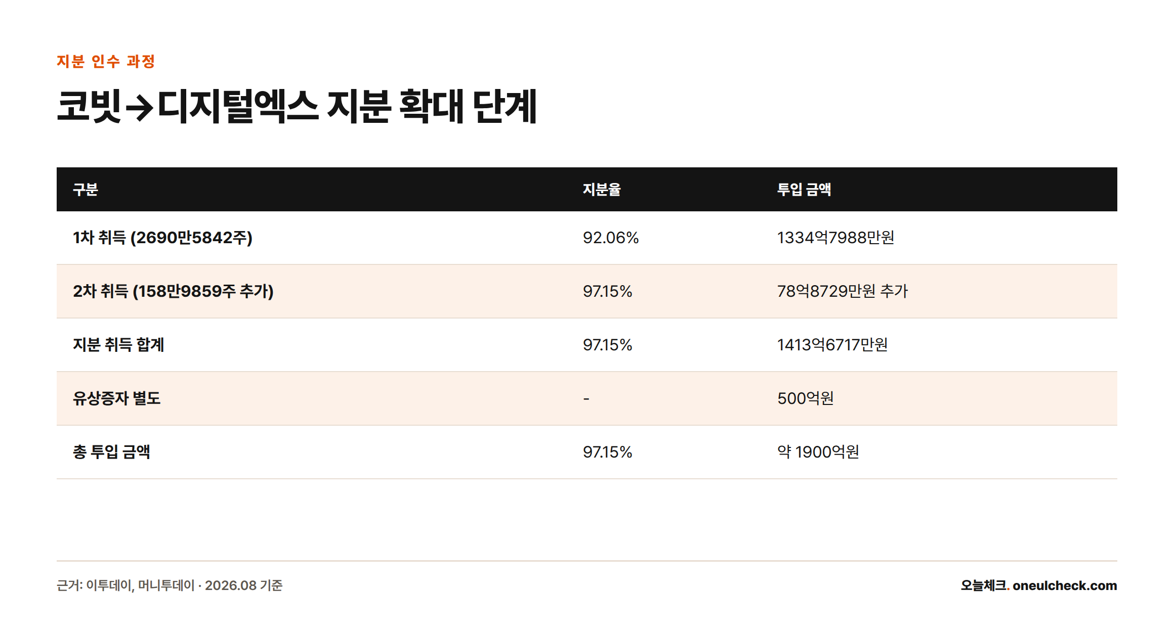 미래에셋컨설팅이 코빗(디지털엑스) 지분을 92.06%에서 97.15%로 두 차례에 걸쳐 늘리며 지분 취득에 1413억6717만원, 유상증자 500억원을 더해 총 약 1900억원을 투입했음을 보여주는 표.