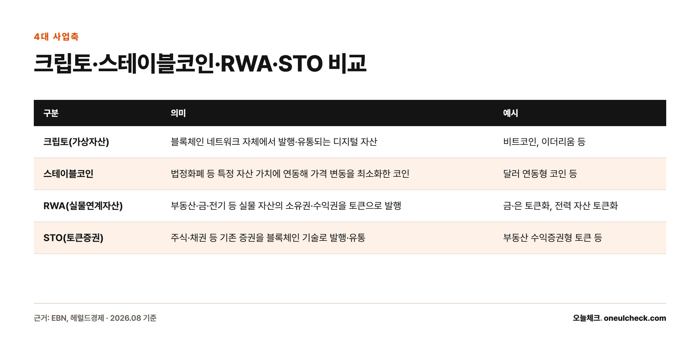 미래에셋이 제시한 크립토, 스테이블코인, RWA, STO 4대 디지털금융 영역의 의미와 예시를 정리한 비교표.