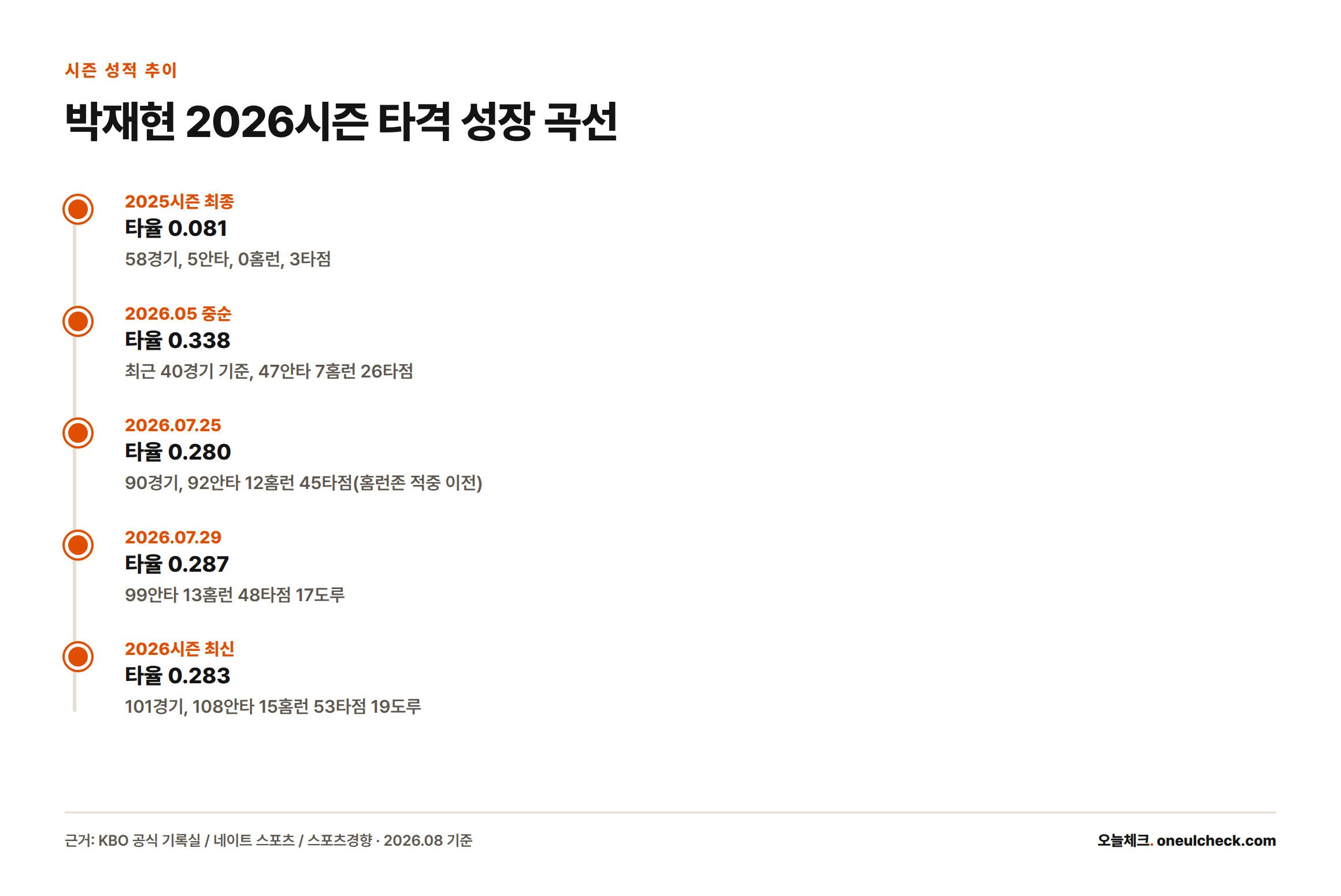 박재현의 타율이 2025시즌 0.081에서 2026시즌 최신 0.283까지 시점별로 상승한 추이를 보여주는 타임라인