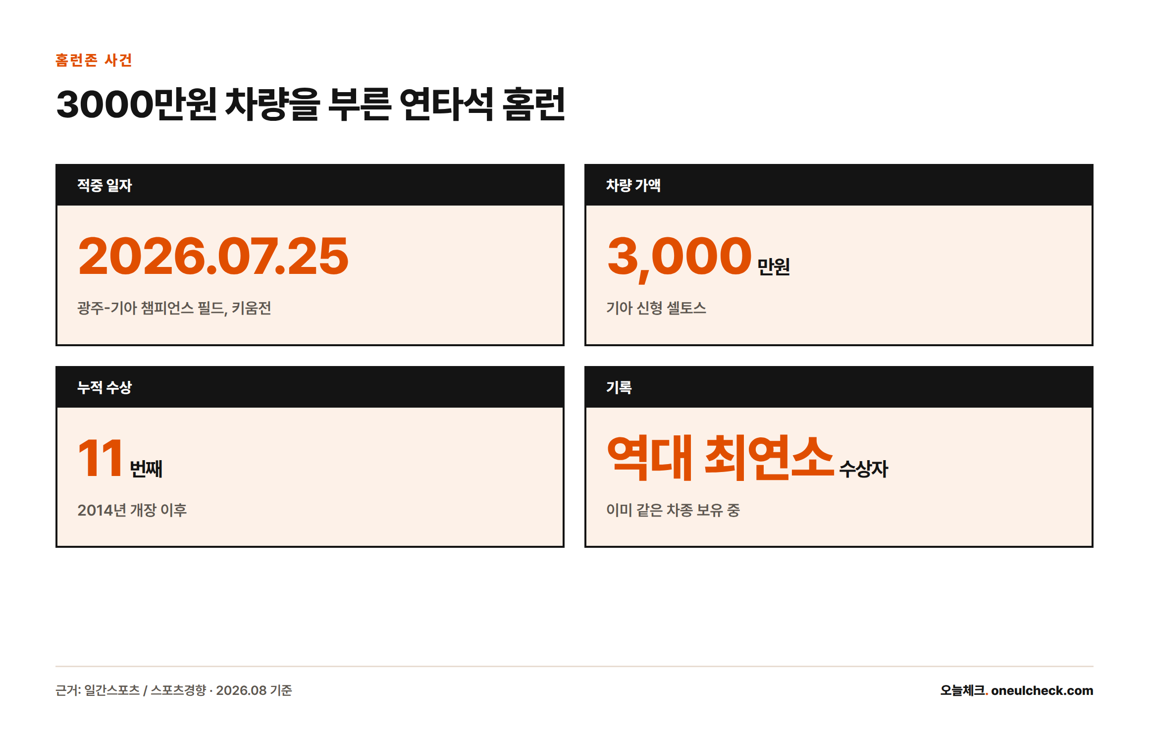 박재현이 2026년 7월 25일 연타석 홈런으로 기아 홈런존을 적중시켜 3000만원 상당 셀토스를 역대 최연소로 받았다는 핵심 수치 카드