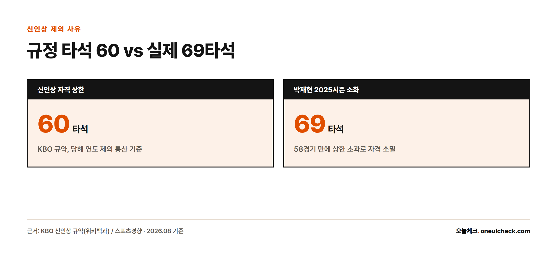 신인상 자격 상한인 60타석을 박재현이 2025시즌에만 69타석을 소화하며 이미 초과했음을 보여주는 카드