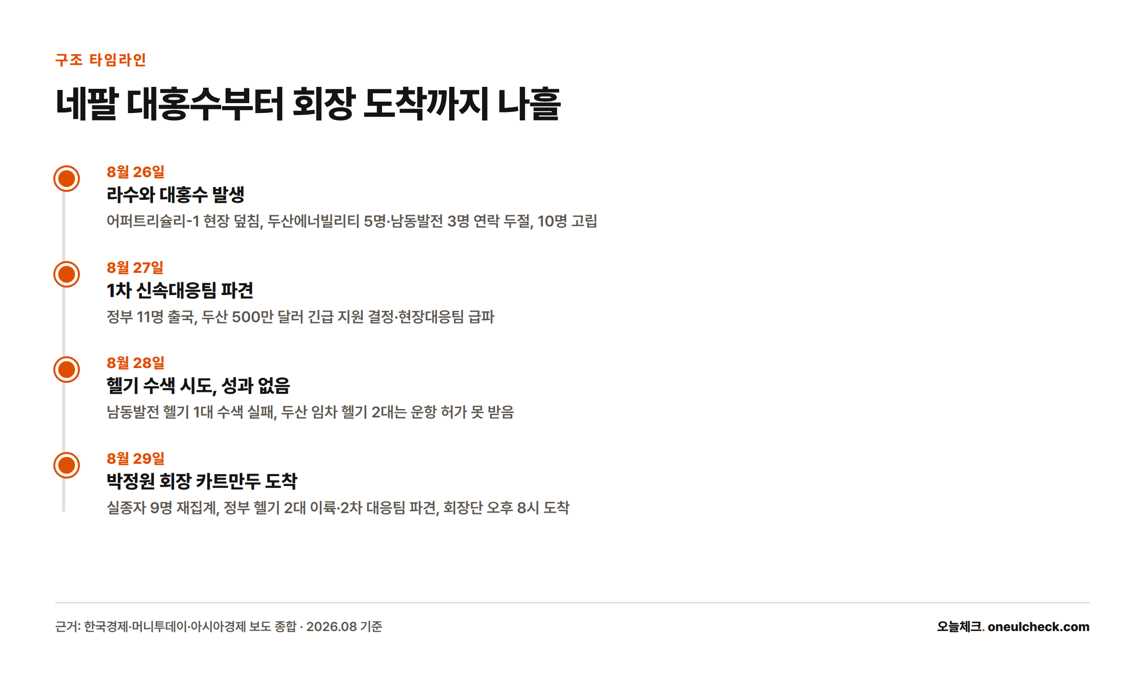 8월 26일 라수와 대홍수 발생부터 8월 29일 박정원 회장 카트만두 도착까지 나흘간의 경과를 정리한 타임라인