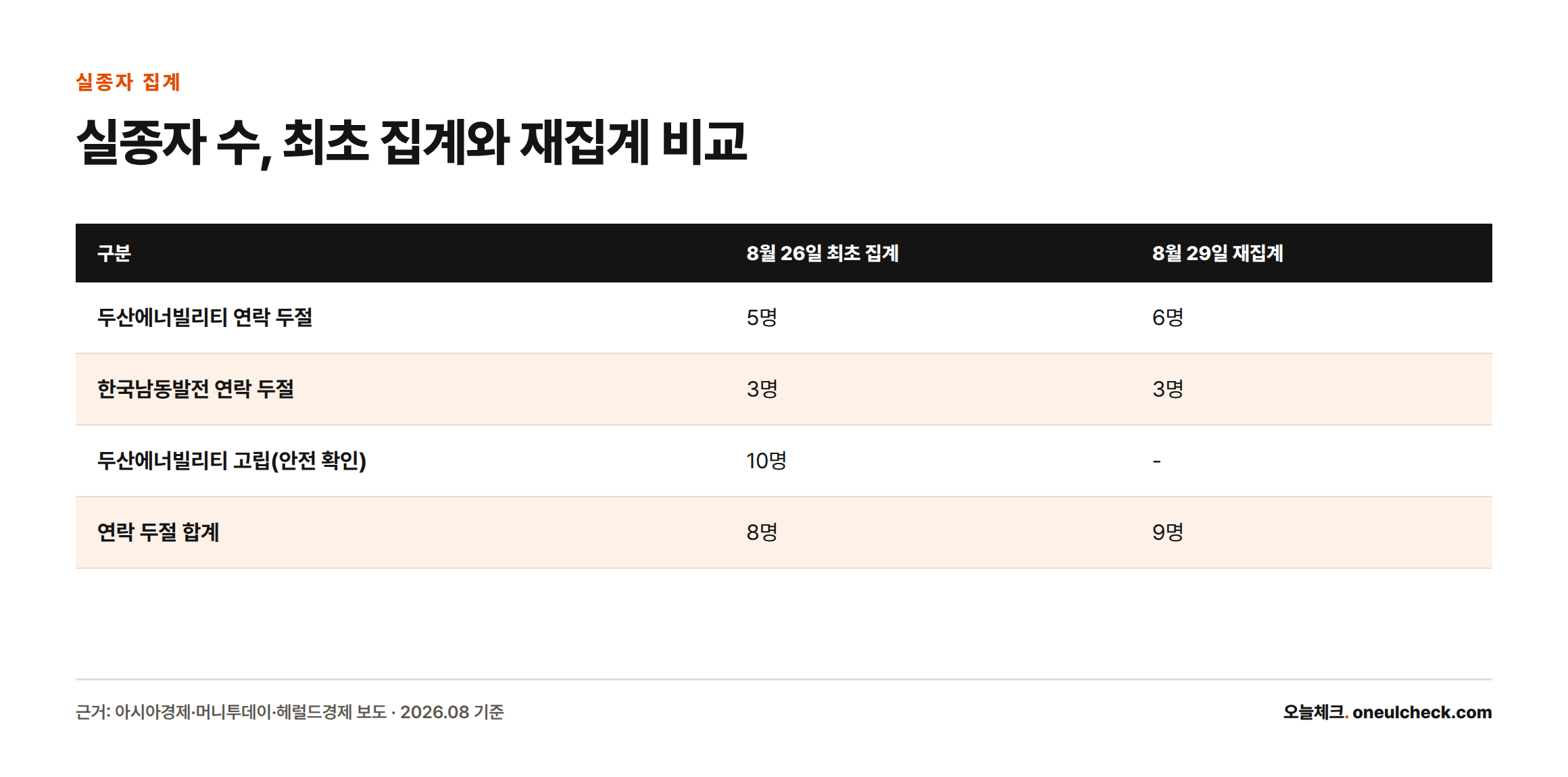 실종자 수가 8월 26일 8명에서 8월 29일 9명으로 재집계된 내역을 회사별로 비교한 표