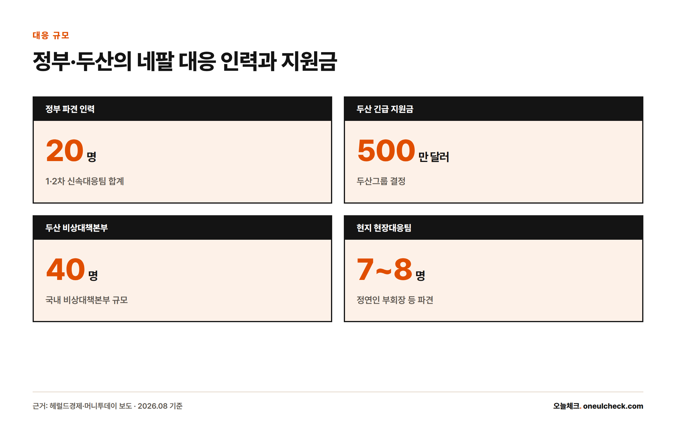 정부 파견 인력 20명, 두산 긴급 지원금 500만 달러, 비상대책본부 40명, 현지 현장대응팀 7~8명 등 대응 규모를 보여주는 카드