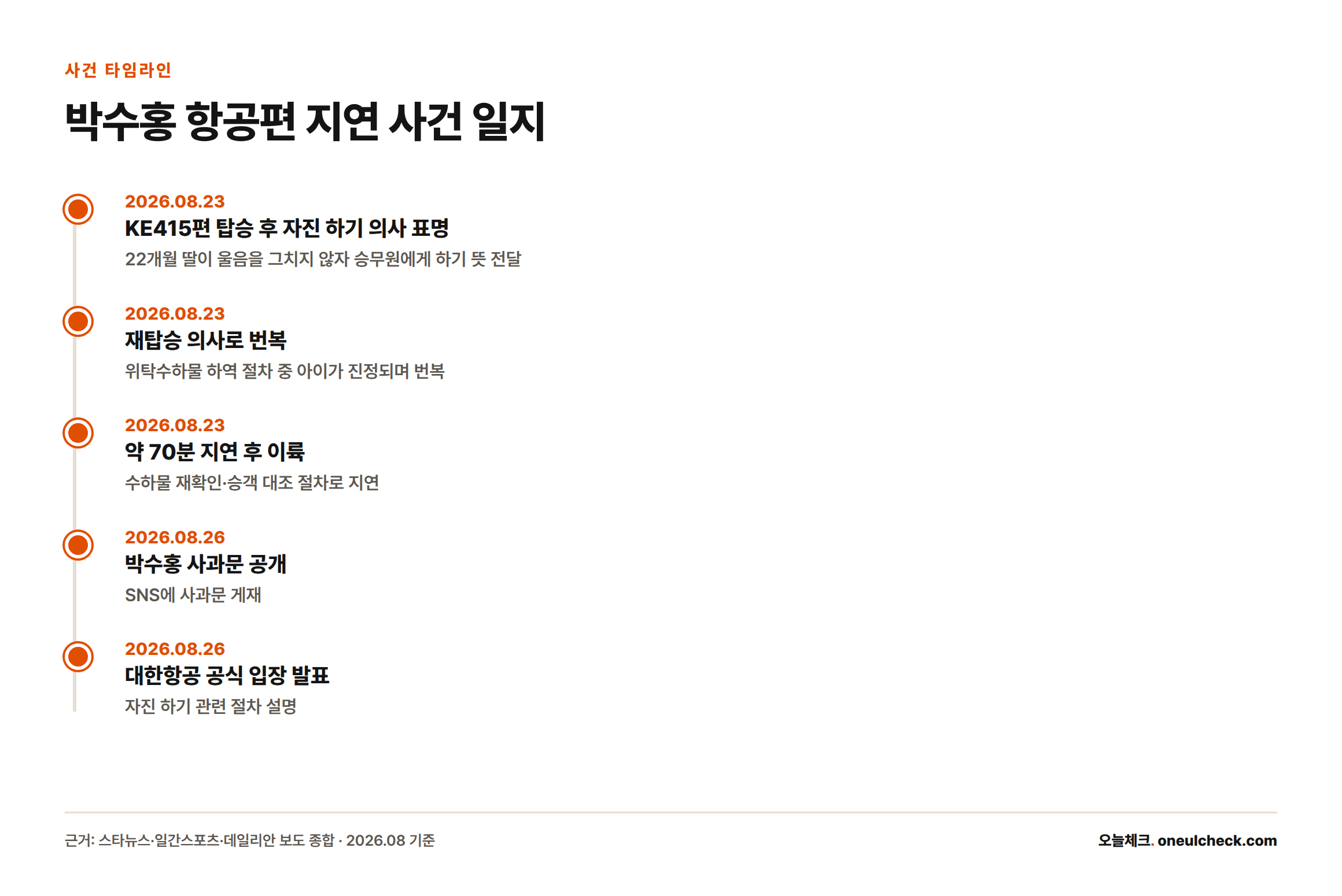 2026년 8월 23일 항공편 탑승부터 26일 사과문 공개까지의 경위를 시간순으로 정리한 타임라인