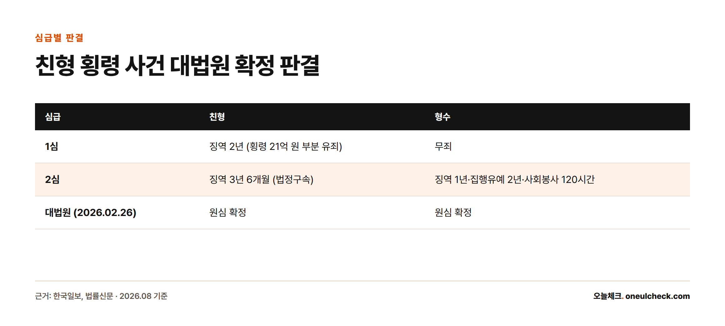 박수홍 친형 부부 횡령 사건이 1심 징역 2년에서 2심 징역 3년 6개월로 상향되고 대법원에서 그대로 확정됐음을 보여주는 표