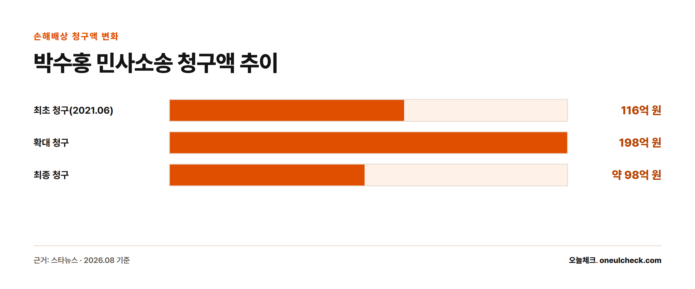 박수홍이 친형 부부에게 청구한 손해배상 금액이 116억 원에서 198억 원으로 확대됐다가 최종 약 98억 원으로 조정된 과정을 보여주는 막대그래프