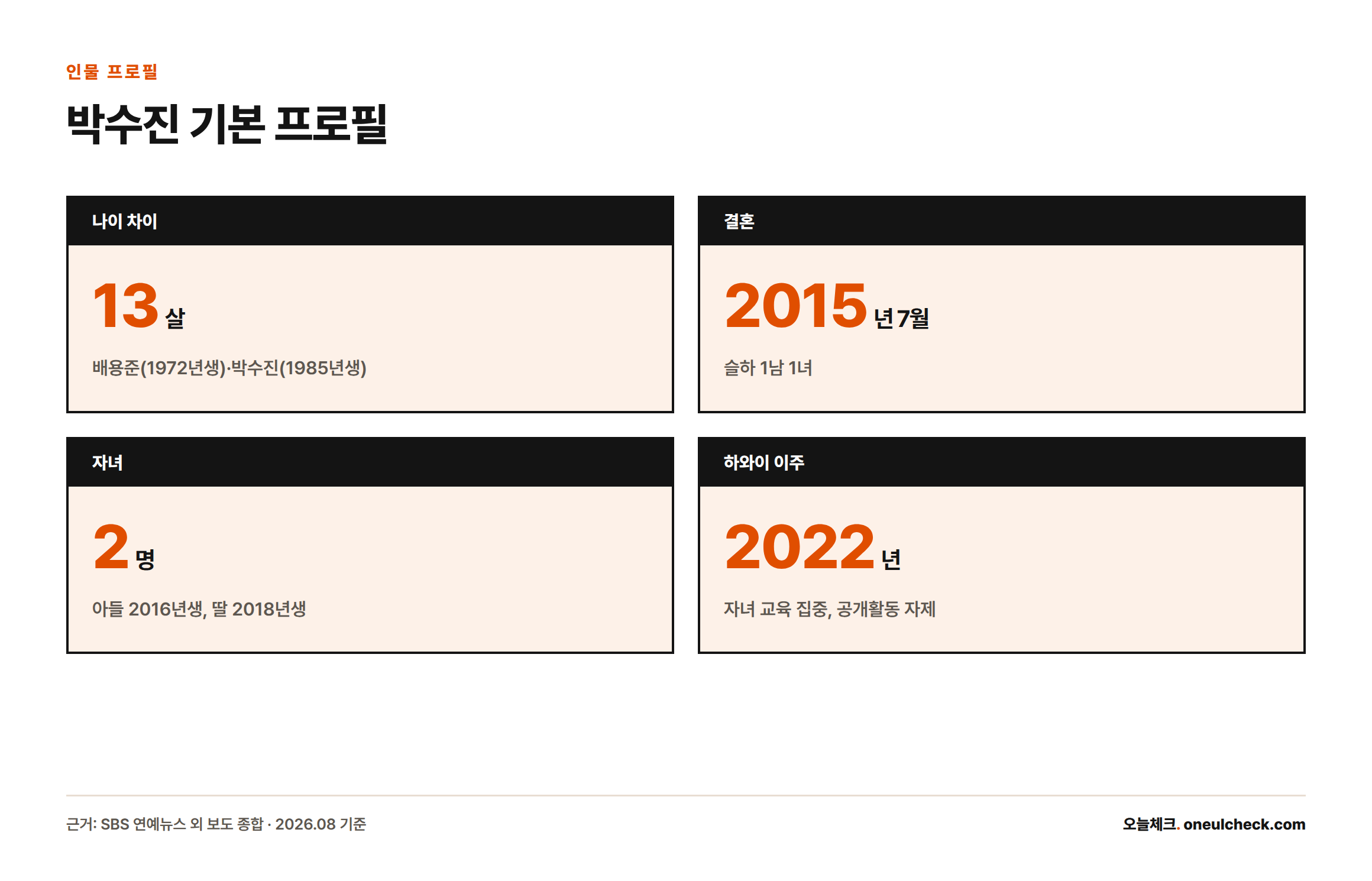 박수진의 나이 차이 13살, 2015년 7월 결혼, 자녀 2명, 2022년 하와이 이주라는 기본 프로필을 보여주는 카드형 인포그래픽