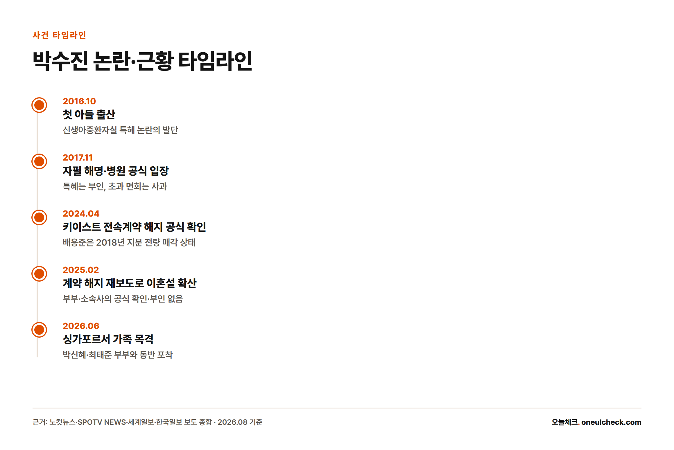 2016년 출산부터 2026년 싱가포르 목격담까지 박수진 관련 주요 사건을 시간순으로 정리한 타임라인