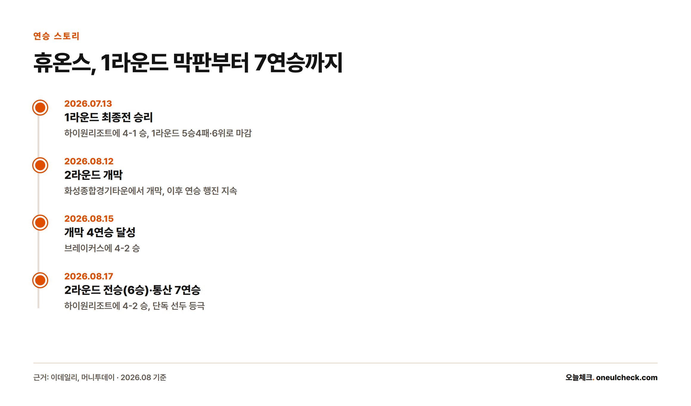 휴온스는 2026년 7월 13일 1라운드 최종전 승리를 시작으로 8월 17일까지 7연승을 이어가며 2라운드 단독 선두에 올랐다는 타임라인