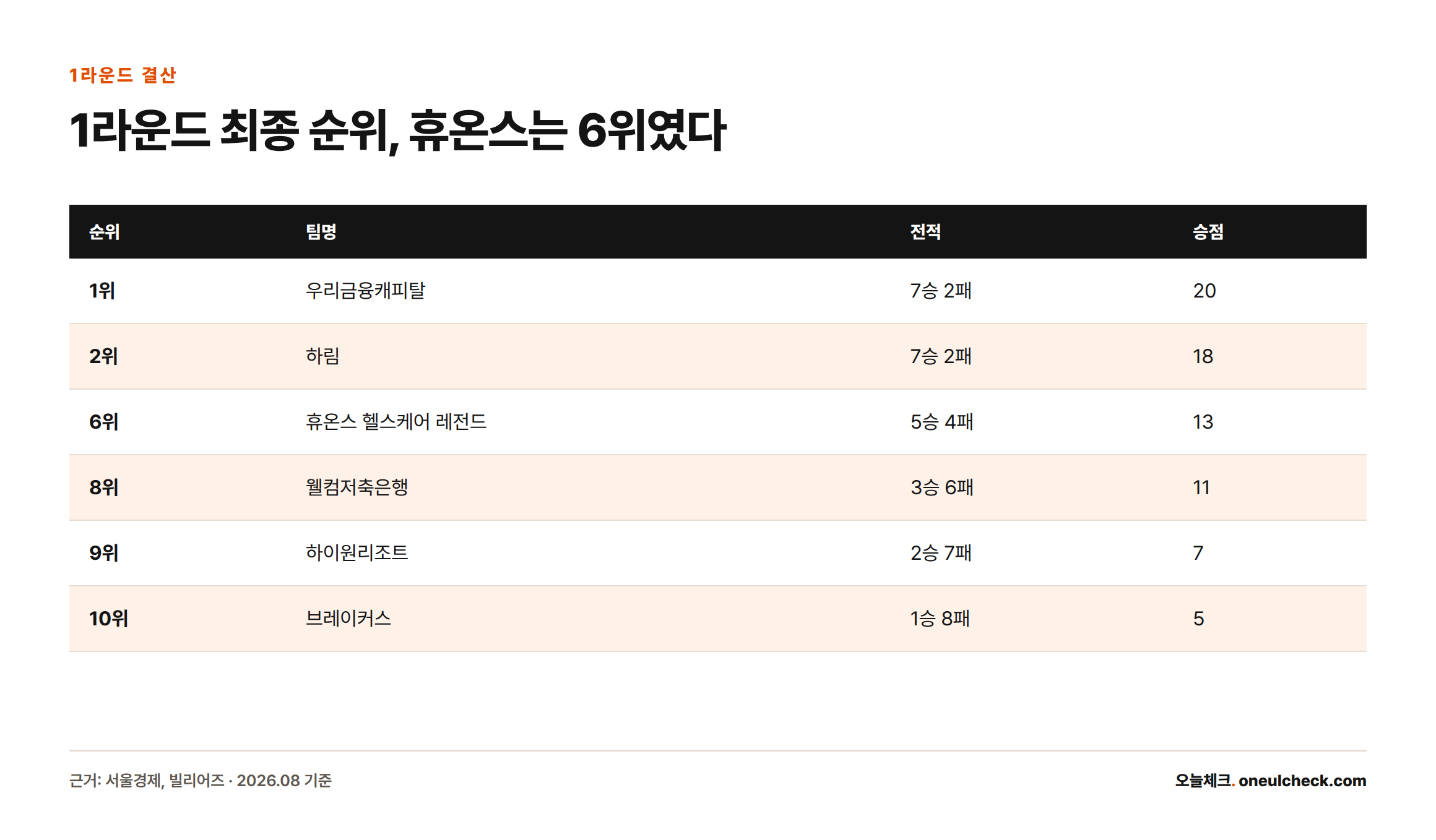 1라운드 최종 순위표로 우리금융캐피탈이 20점으로 1위, 휴온스는 5승4패 13점으로 6위에 그쳤음을 보여주는 표