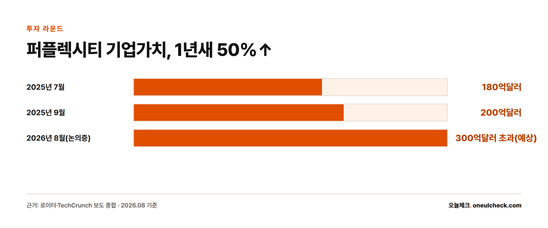 퍼플렉시티 기업가치가 2025년 7월 180억달러, 2025년 9월 200억달러를 거쳐 2026년 8월 논의 중인 라운드에서는 300억달러를 초과할 것으로 예상된다는 막대그래프