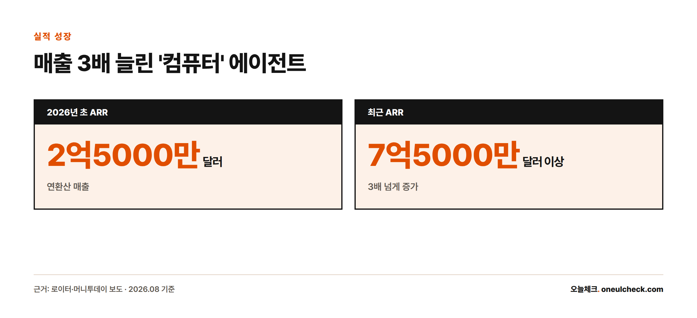 퍼플렉시티의 연환산 매출이 2026년 초 2억5000만달러에서 최근 7억5000만달러 이상으로 3배 넘게 늘었다는 통계 카드