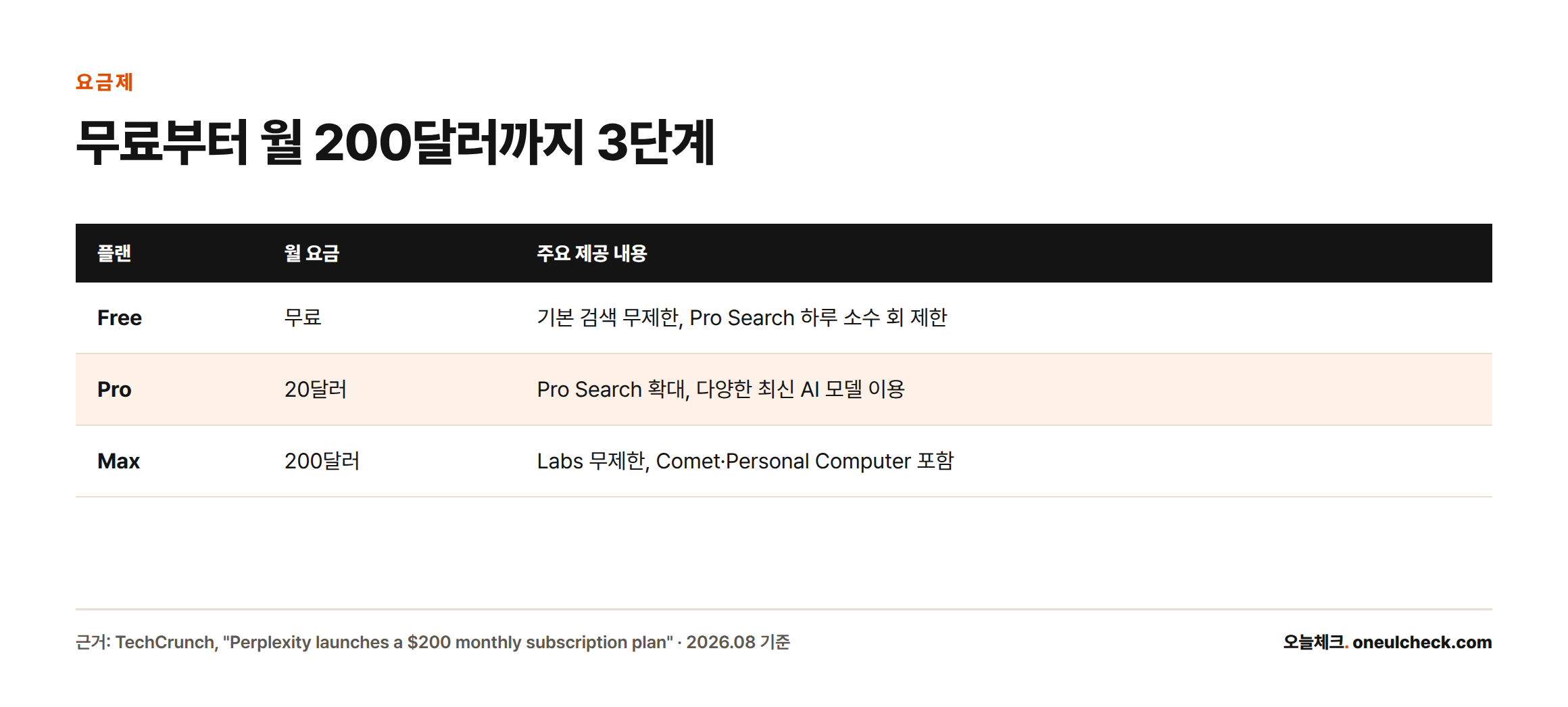 퍼플렉시티 요금제가 무료, 월 20달러 Pro, 월 200달러 Max 세 단계로 구성되고 각각 제공 내용이 다르다는 비교표
