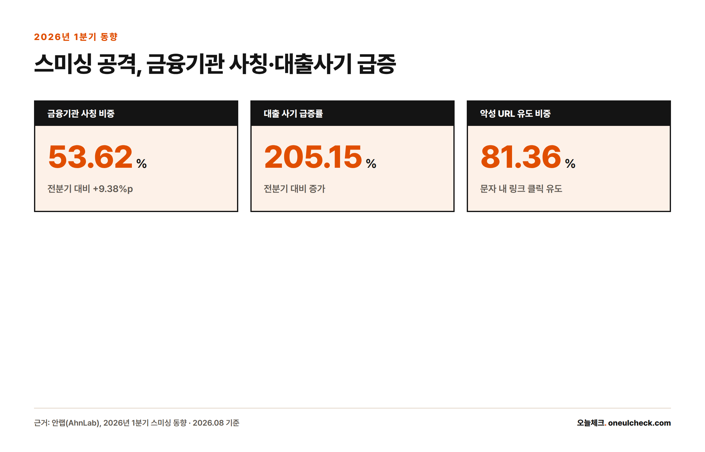 2026년 1분기 스미싱 공격에서 금융기관 사칭이 53.62%, 대출 사기가 전분기 대비 205.15% 급증했고, 악성 URL 유도 방식이 81.36%를 차지했음을 보여주는 통계 카드