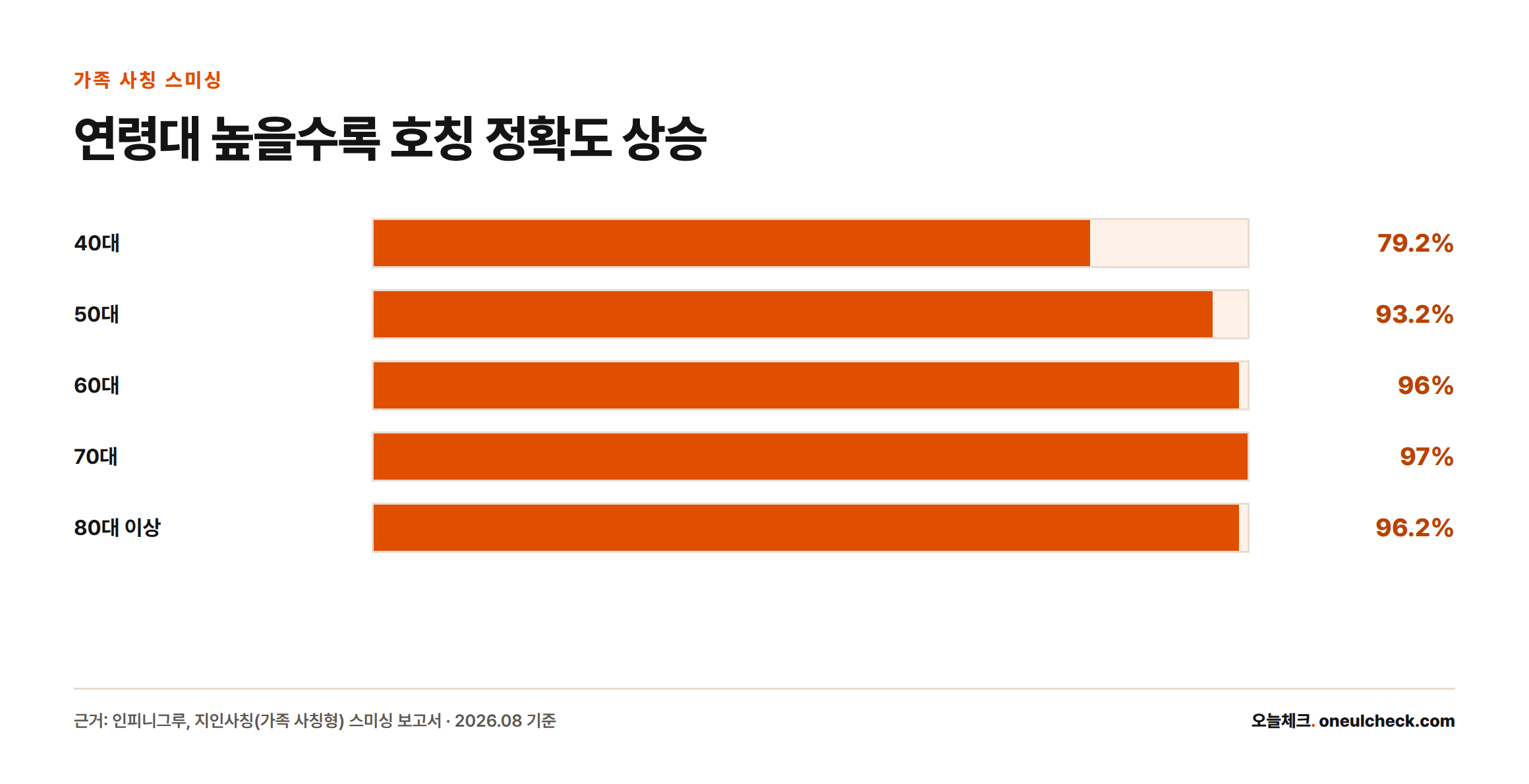 가족 사칭 스미싱에서 호칭을 정확히 맞힌 비율이 40대 79.2%에서 70대 97%까지 연령대가 높을수록 대체로 높아지는 막대그래프