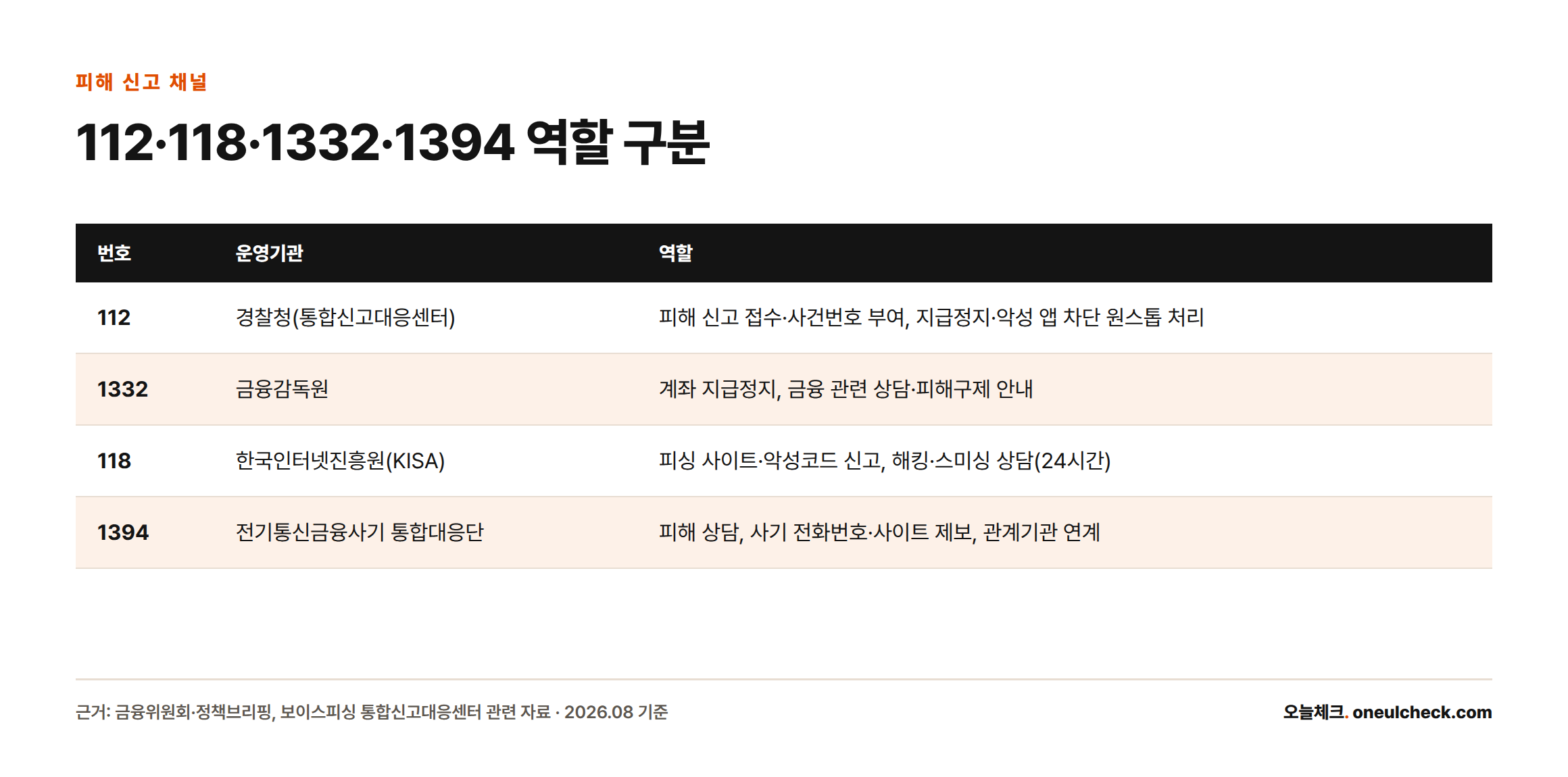 피싱 피해 신고 번호 112, 1332, 118, 1394의 운영기관과 역할을 비교한 표