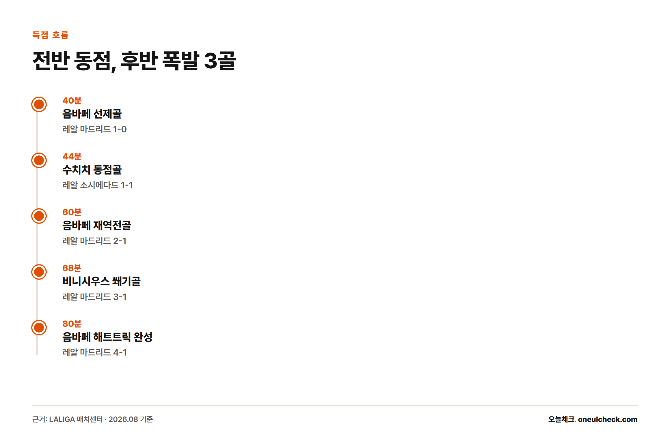 40분 음바페 선제골부터 80분 음바페 해트트릭 완성까지 이어진 5개 득점 장면을 시간 순으로 정리한 타임라인