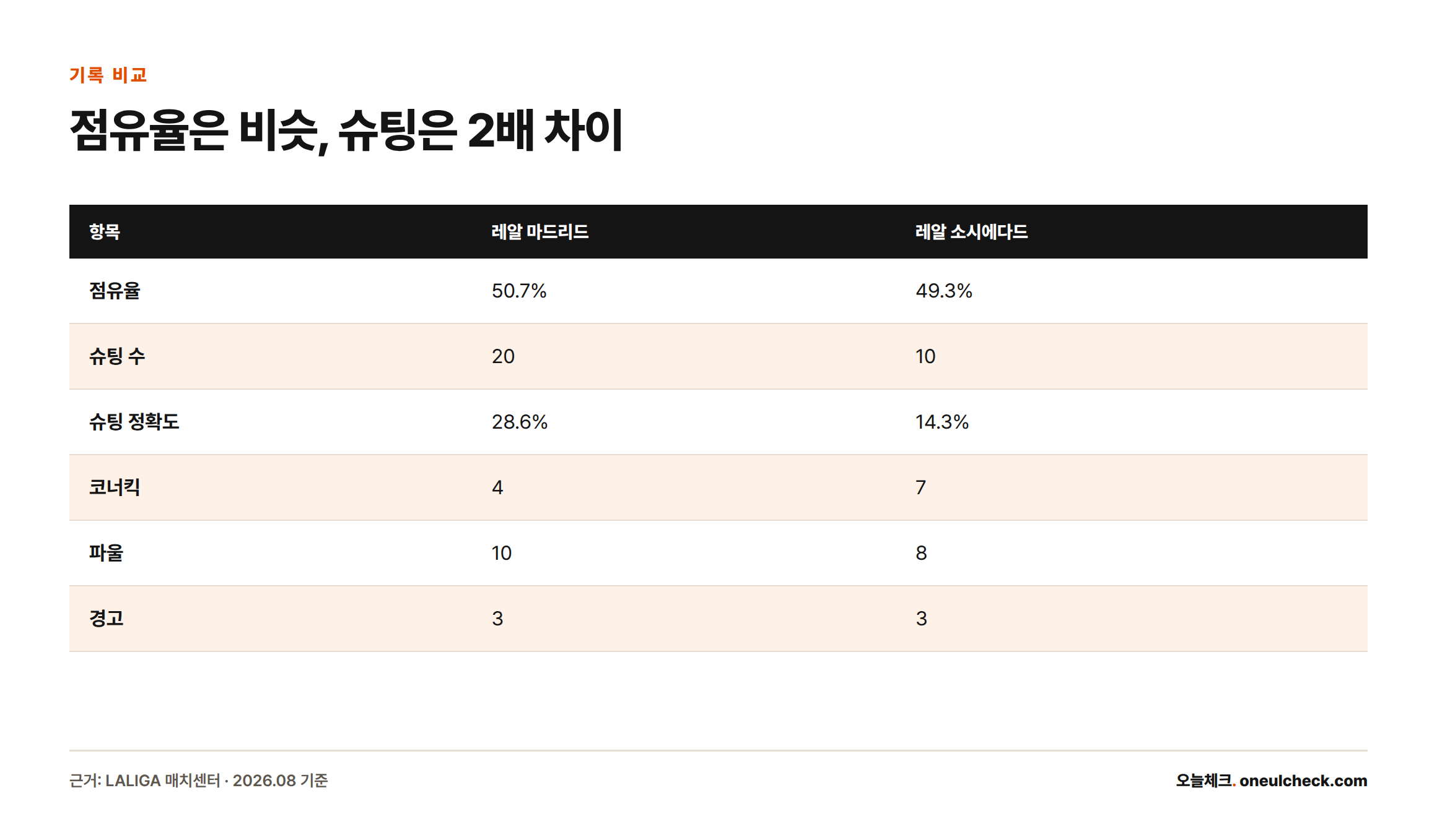 레알 마드리드와 레알 소시에다드의 점유율, 슈팅 수, 슈팅 정확도, 코너킥, 파울, 경고를 항목별로 비교한 표