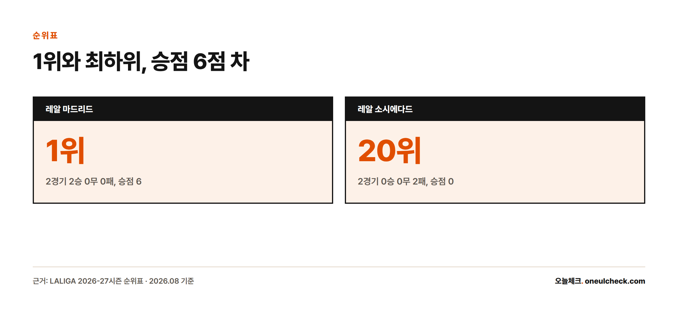 2경기를 치른 시점에서 레알 마드리드는 승점 6점으로 1위, 레알 소시에다드는 승점 0점으로 20위임을 보여주는 카드