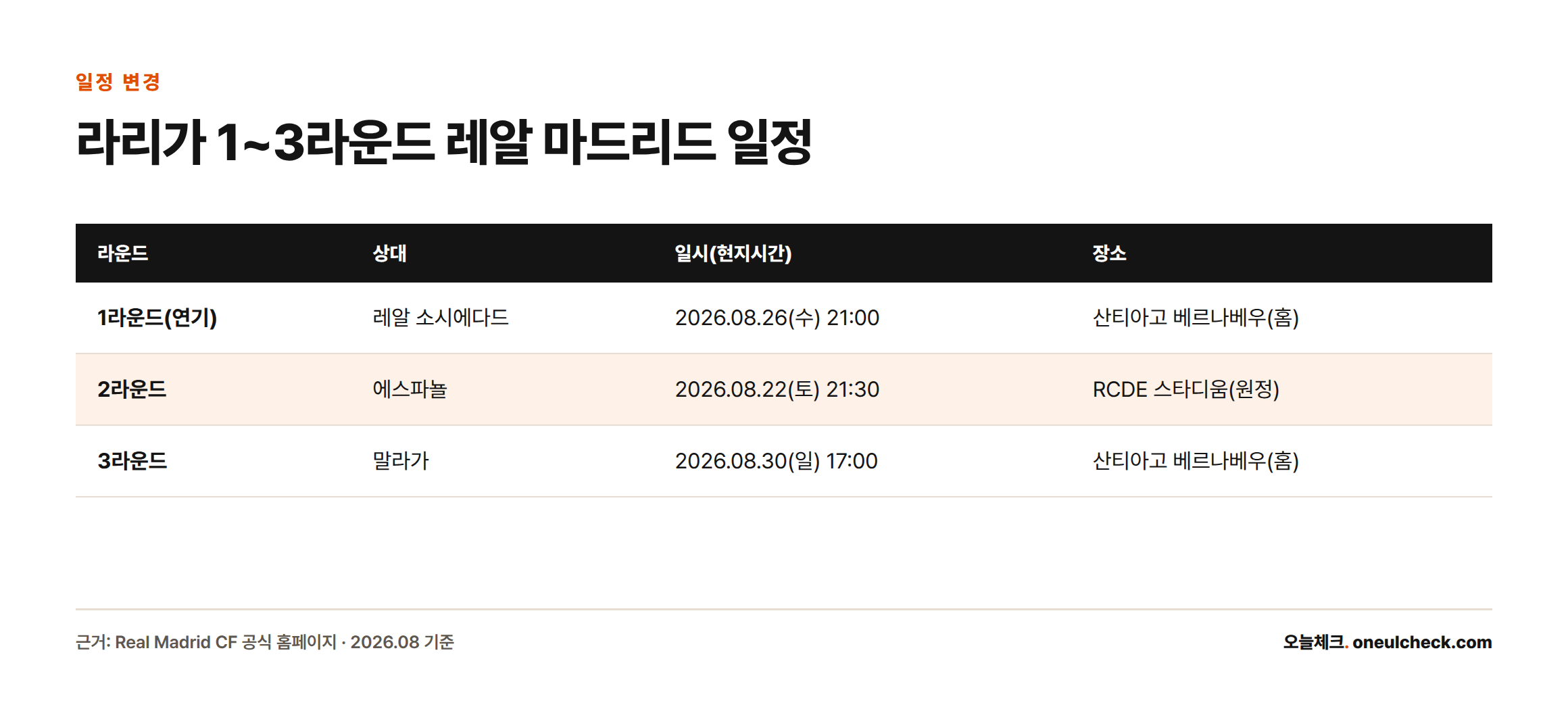 레알 마드리드의 라리가 1라운드(연기)는 8월26일 홈 레알소시에다드전, 2라운드는 8월22일 원정 에스파뇰전, 3라운드는 8월30일 홈 말라가전임을 보여주는 일정표