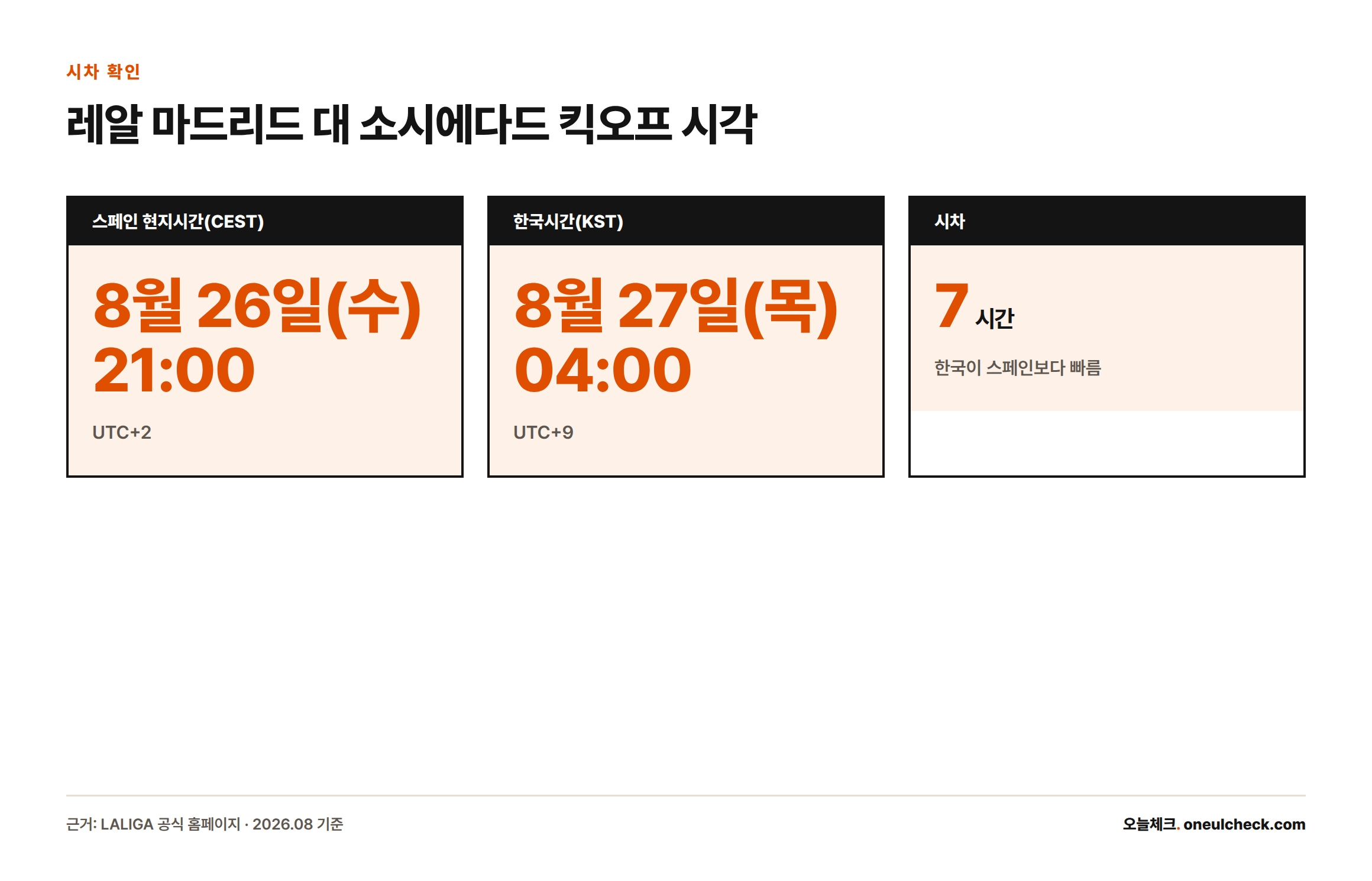 스페인 현지시간 8월26일 21시 킥오프가 한국시간으로는 8월27일 새벽 4시임을 보여주는 카드