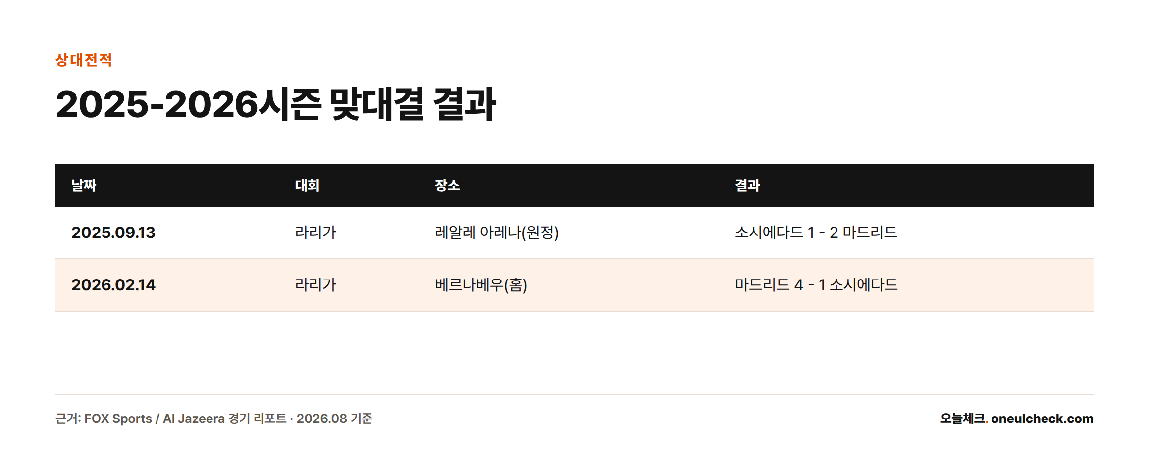 2025-2026시즌 두 차례 맞대결에서 레알 마드리드가 원정 2-1, 홈 4-1로 모두 승리했음을 보여주는 표