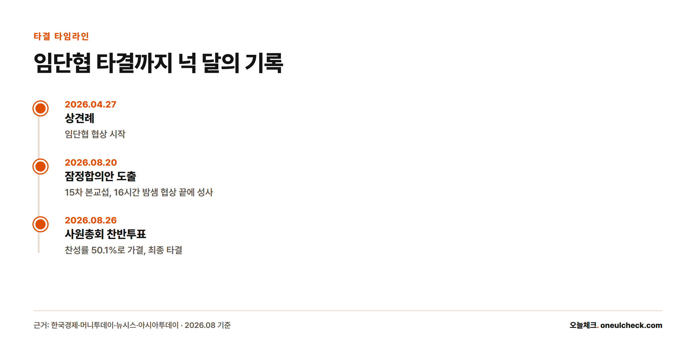 르노코리아 임단협은 4월 27일 상견례, 8월 20일 잠정합의, 8월 26일 찬반투표를 거쳐 최종 타결됐다.