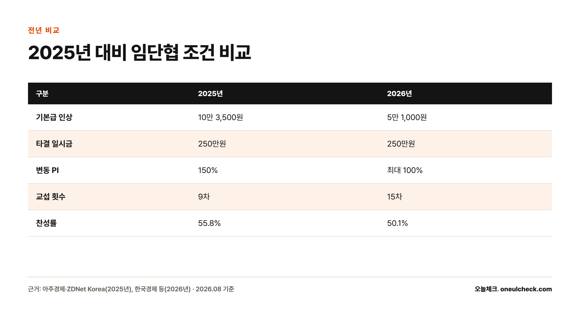 2026년 임단협은 2025년보다 기본급 인상폭과 찬성률이 낮아지고 교섭 횟수는 늘었다.