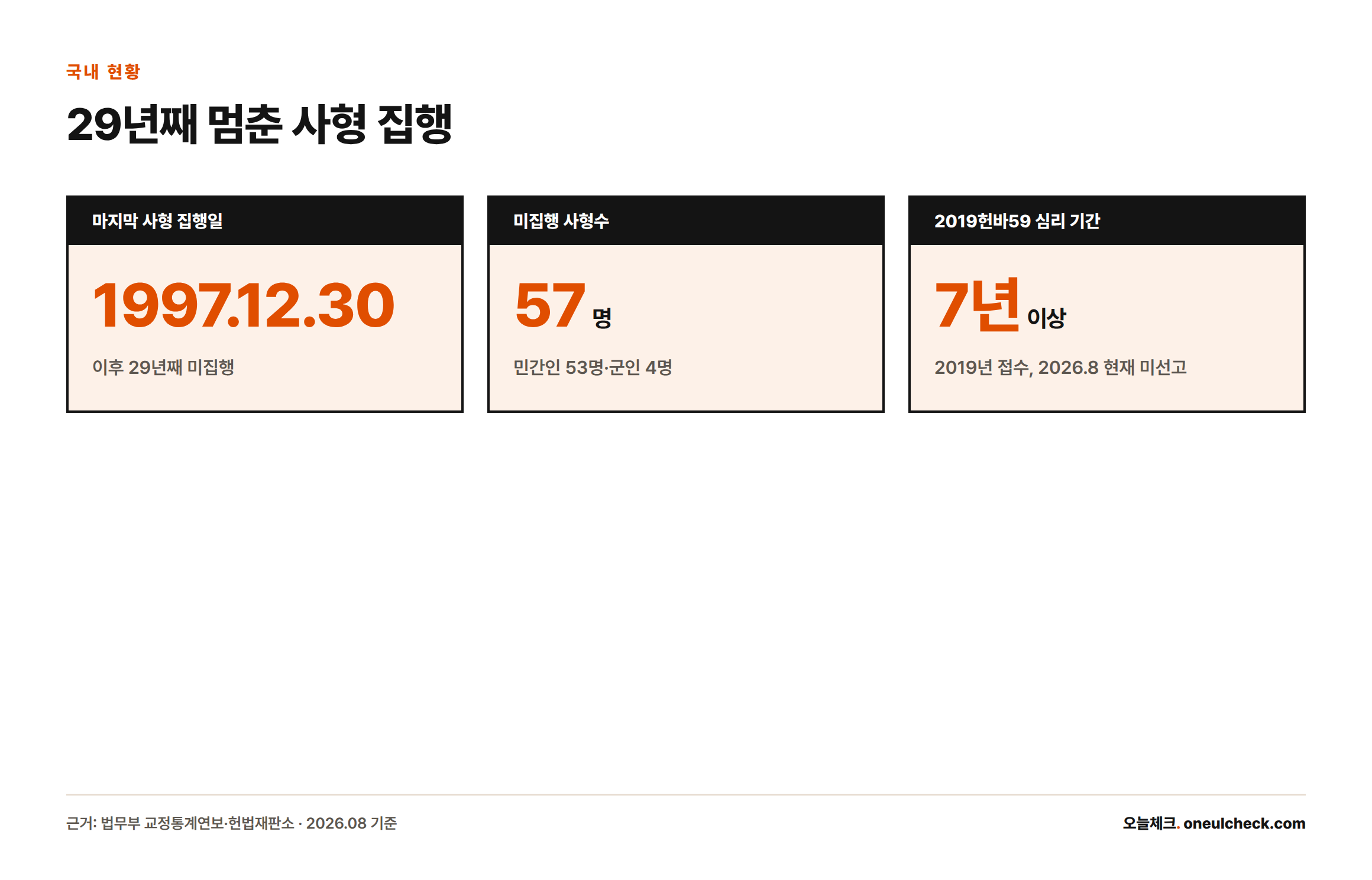 대한민국은 1997년 12월 30일 이후 29년째 사형을 집행하지 않고 있으며, 미집행 사형수는 57명, 세 번째 위헌법률심판인 2019헌바59는 접수 7년이 넘도록 선고되지 않았다는 것을 보여주는 인포그래픽