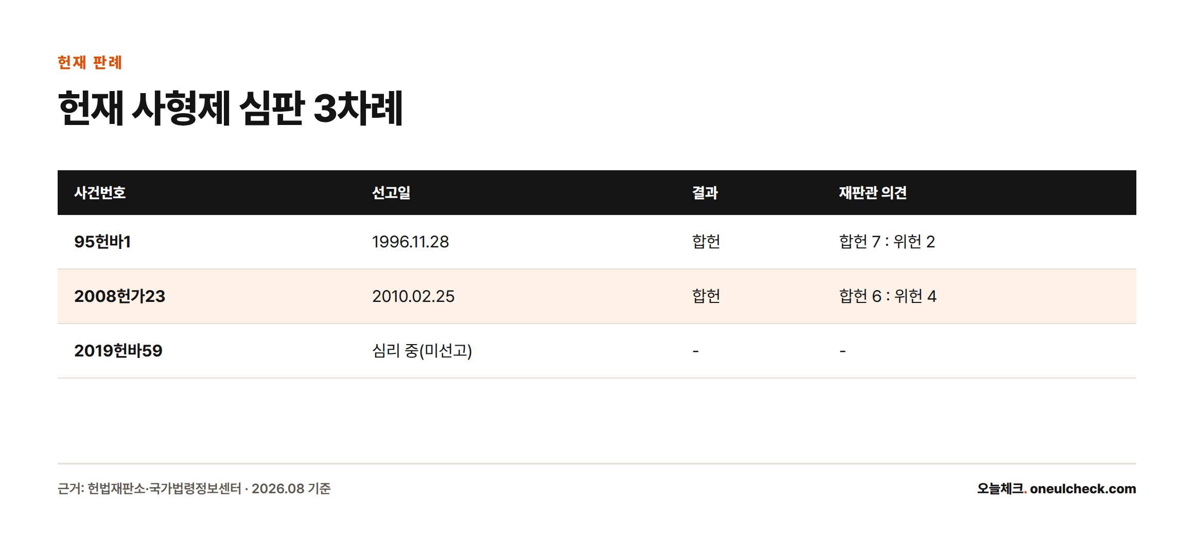 헌법재판소가 사형제를 다룬 세 사건을 비교한 표로, 1996년과 2010년은 각각 7대2, 6대4로 합헌 결정됐고 2019년 접수된 세 번째 사건은 아직 선고되지 않았음을 보여준다