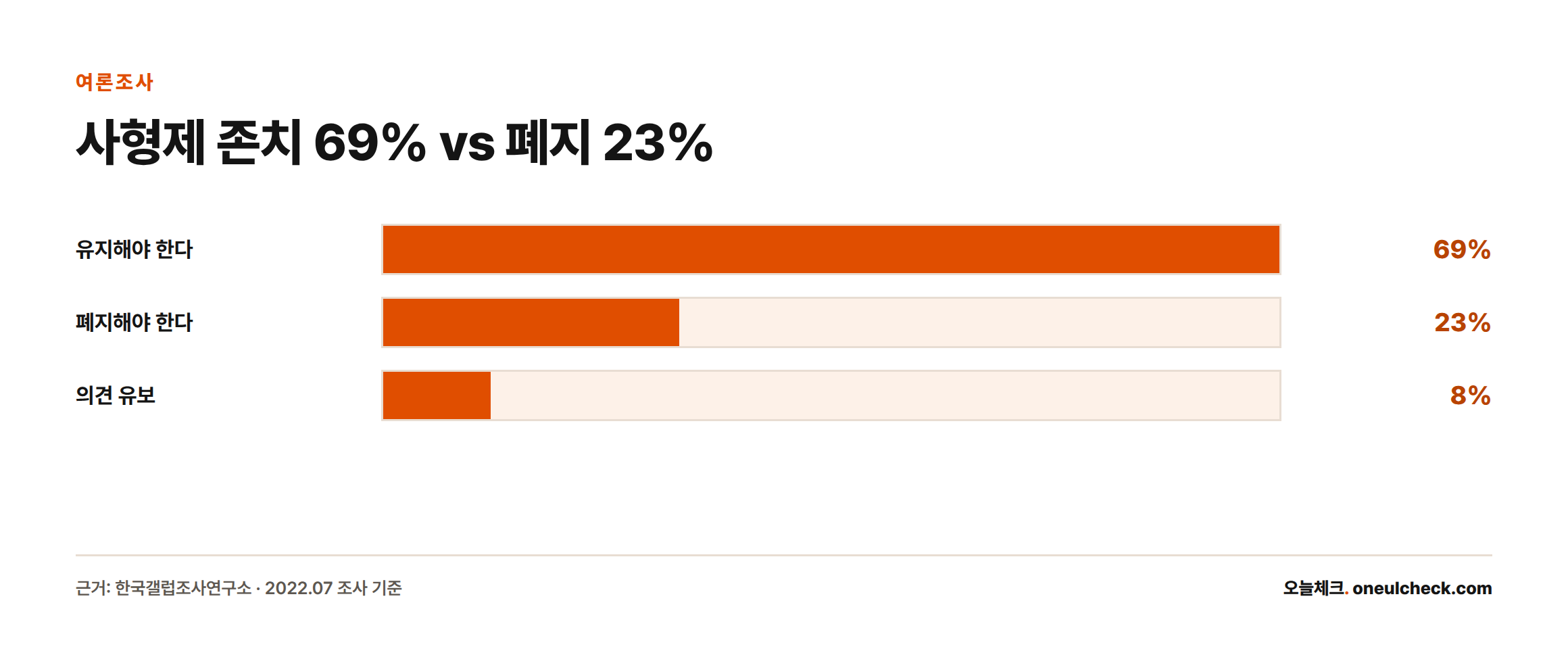 한국갤럽조사연구소의 2022년 7월 조사에서 사형제를 유지해야 한다는 응답이 69%, 폐지해야 한다는 응답이 23%, 의견 유보가 8%로 나타났음을 보여주는 막대그래프