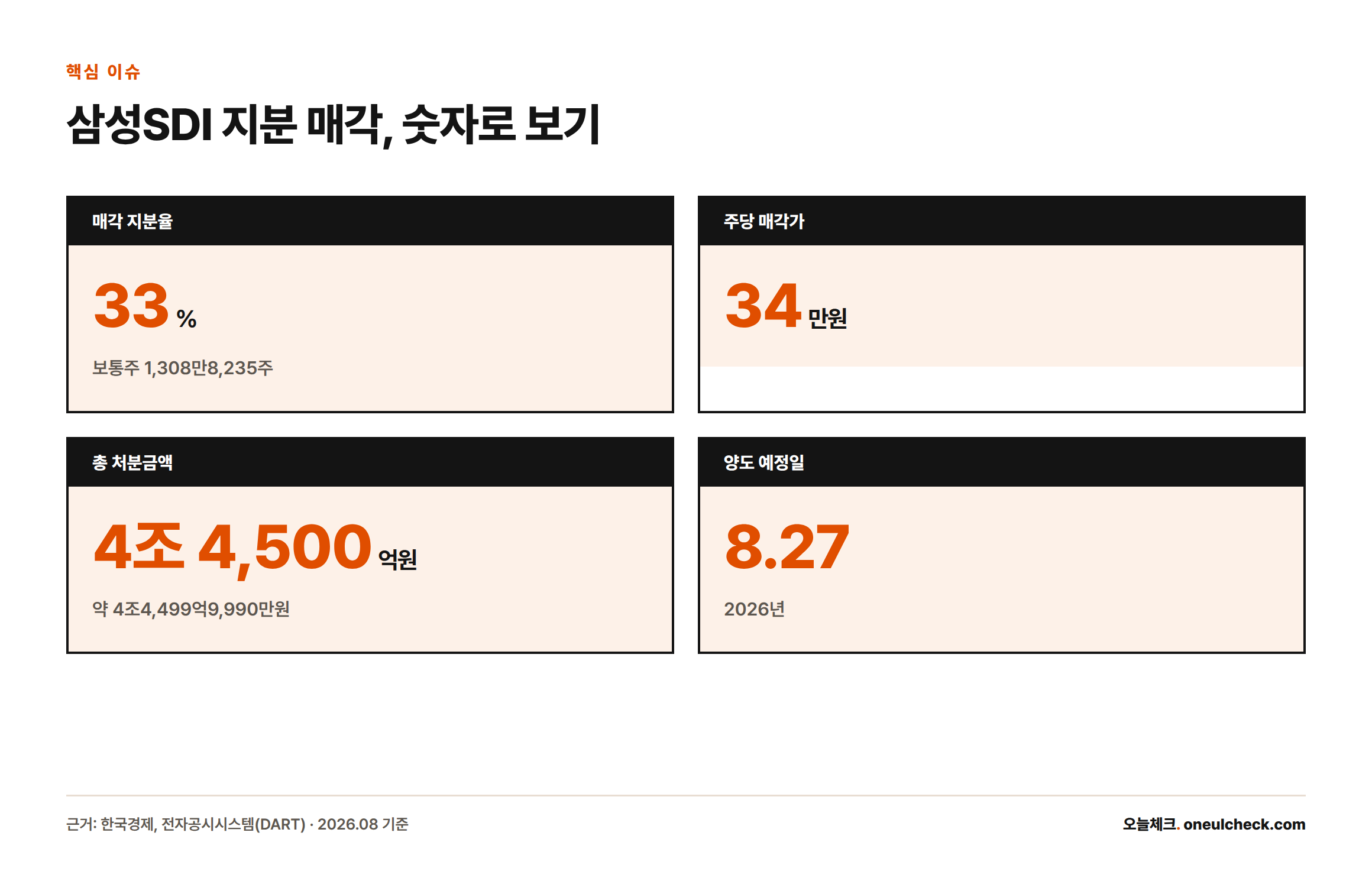 삼성SDI가 삼성디스플레이 지분 약 33%(1,308만8,235주)를 주당 34만원, 총 4조4,500억원에 매각하며 양도 예정일은 2026년 8월 27일이라는 내용을 보여주는 인포그래픽