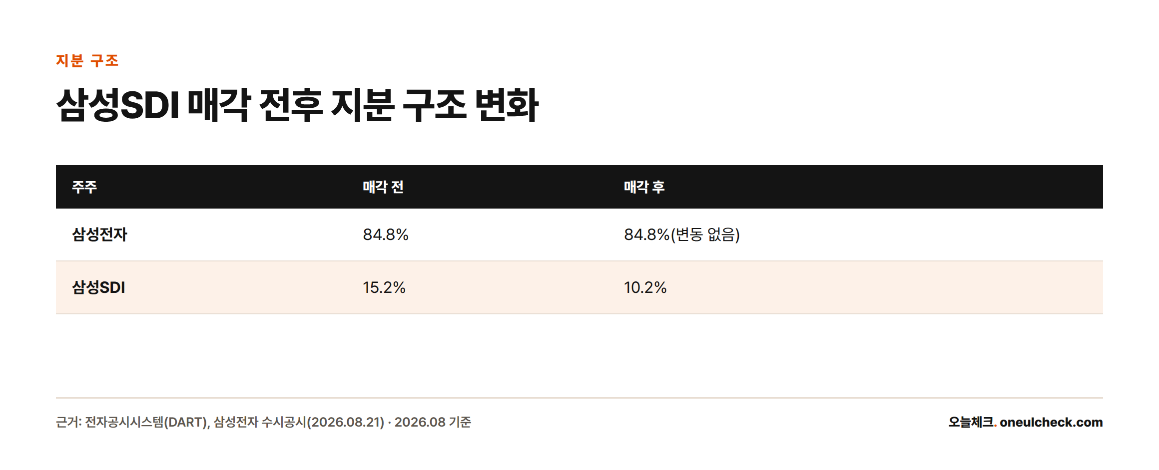 삼성전자 지분율은 84.8%로 변동 없고 삼성SDI 지분율은 15.2%에서 10.2%로 낮아졌음을 보여주는 비교표