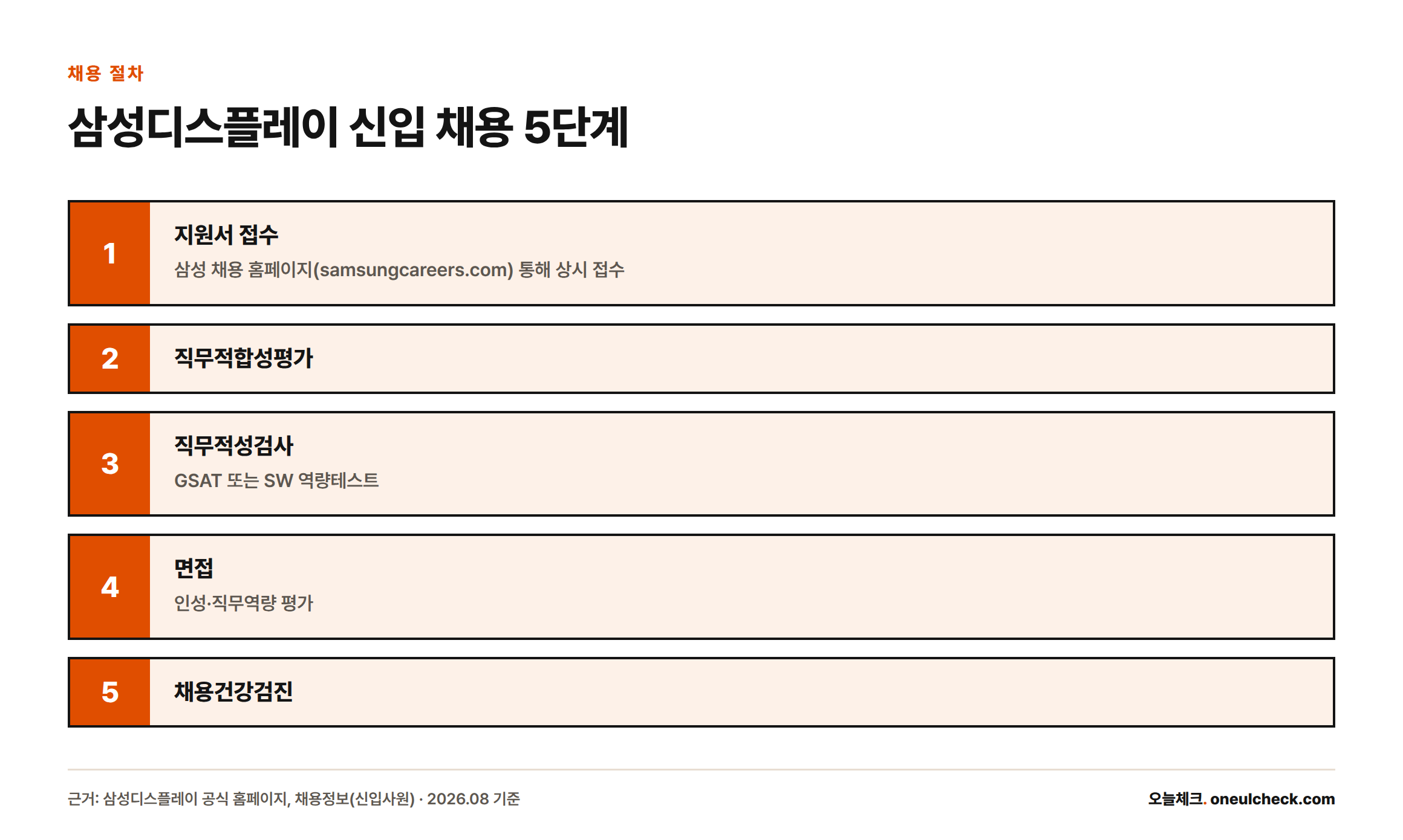 삼성디스플레이 신입 채용이 지원서 접수, 직무적합성평가, 직무적성검사, 면접, 채용건강검진의 5단계로 이뤄짐을 보여주는 절차도