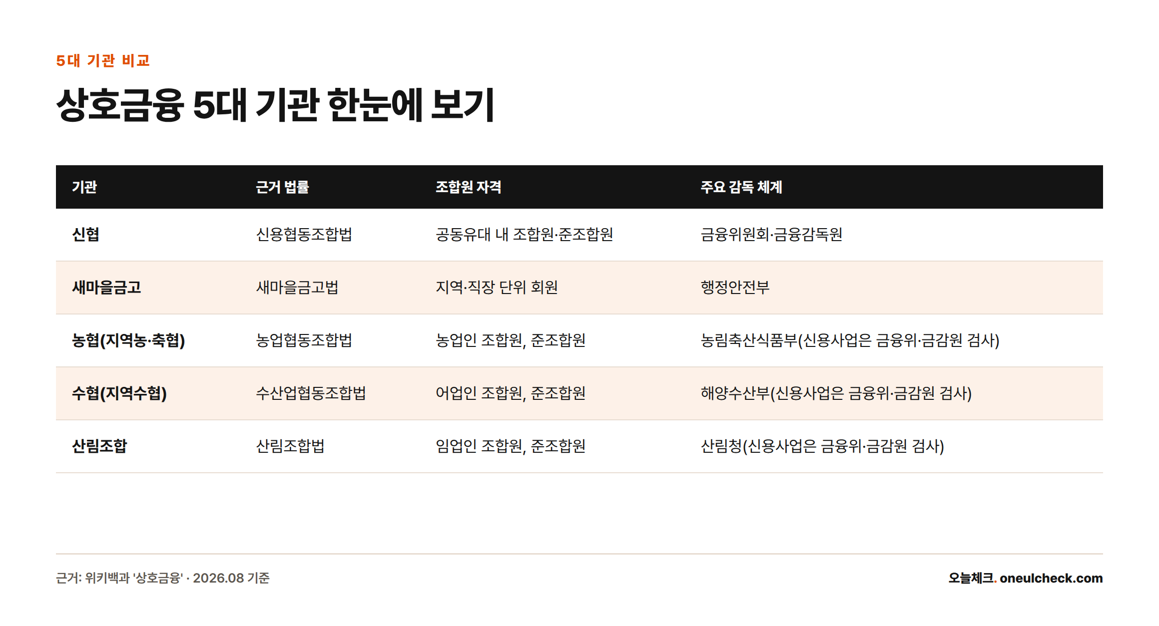신협, 새마을금고, 농협, 수협, 산림조합 5개 상호금융 기관의 근거 법률과 조합원 자격, 감독 체계를 비교한 표