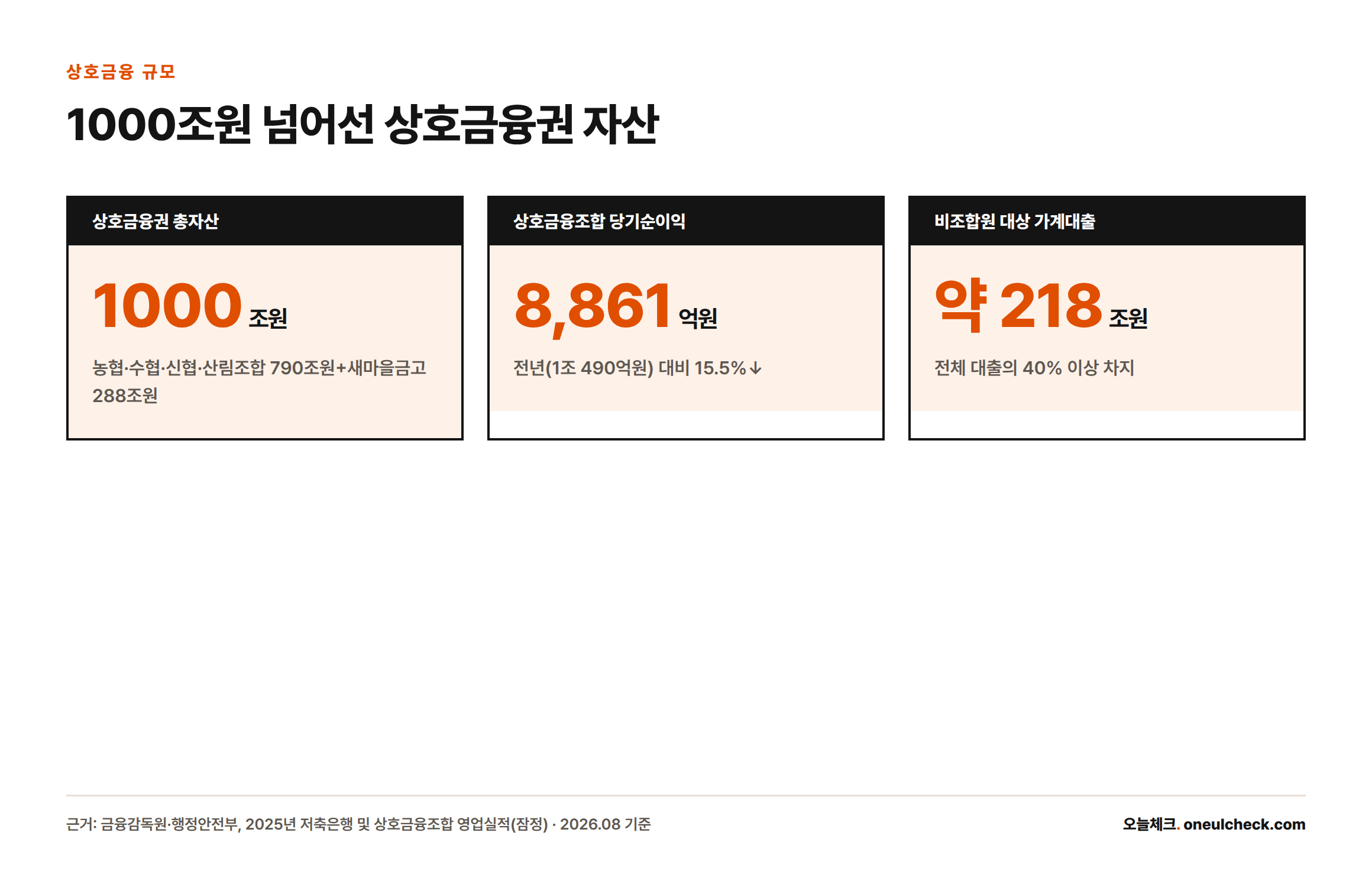 상호금융권 총자산이 1000조원을 넘어섰고 당기순이익은 8861억원으로 15.5% 감소했으며 비조합원 가계대출이 약 218조원에 달한다는 핵심 수치
