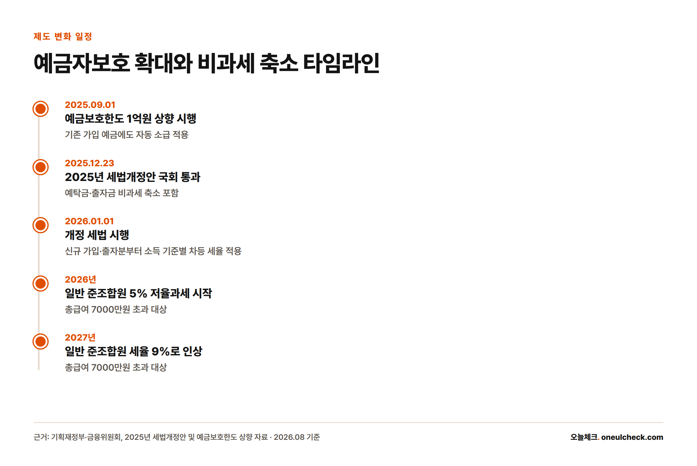 2025년 9월 예금보호 한도 1억원 상향부터 2027년 준조합원 비과세 세율 9% 인상까지 상호금융 제도 변화 일정을 보여주는 타임라인