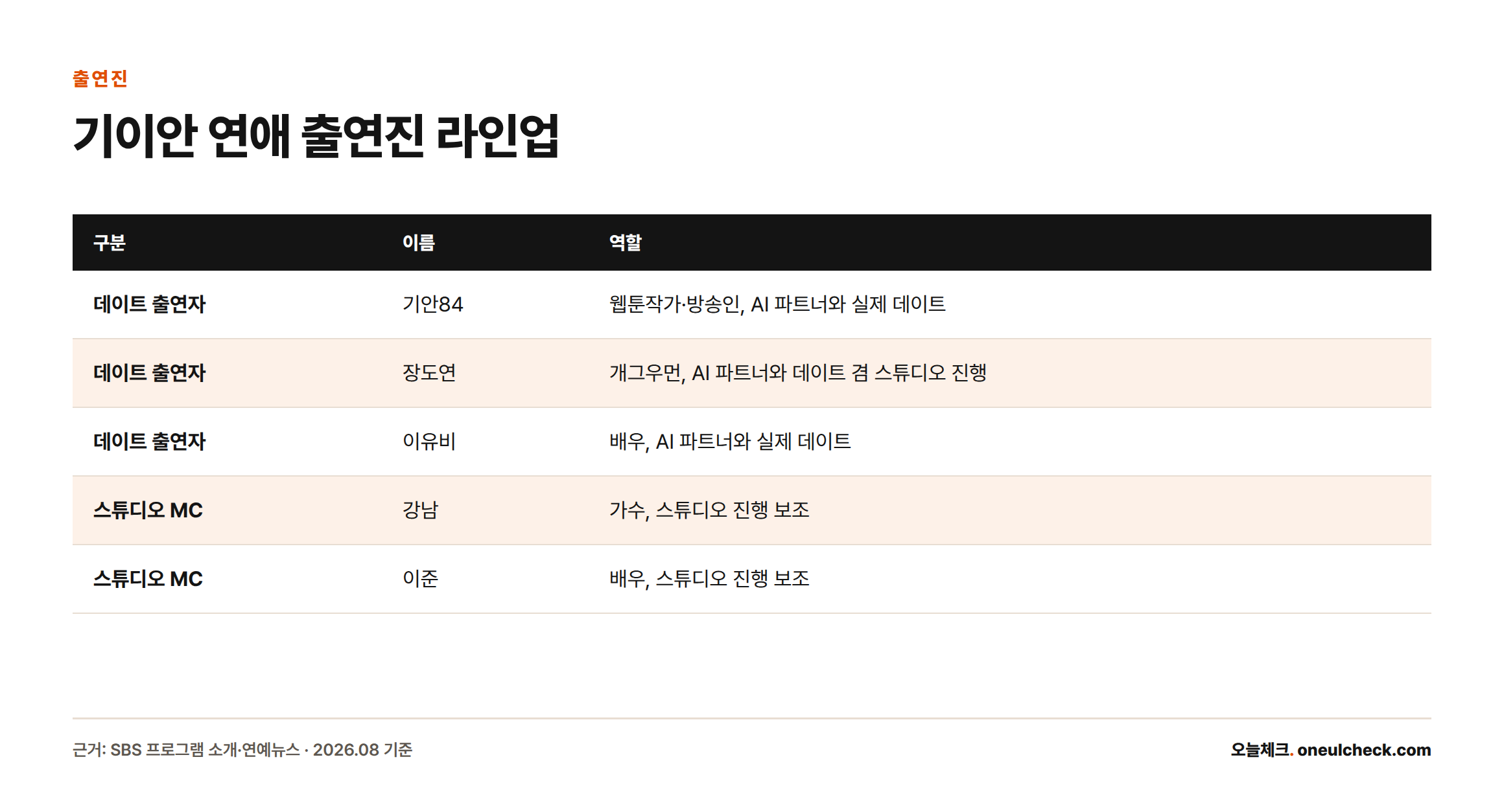 기이안 연애의 데이트 출연자 3인(기안84, 장도연, 이유비)과 스튜디오 MC 2인(강남, 이준)의 역할을 정리한 표