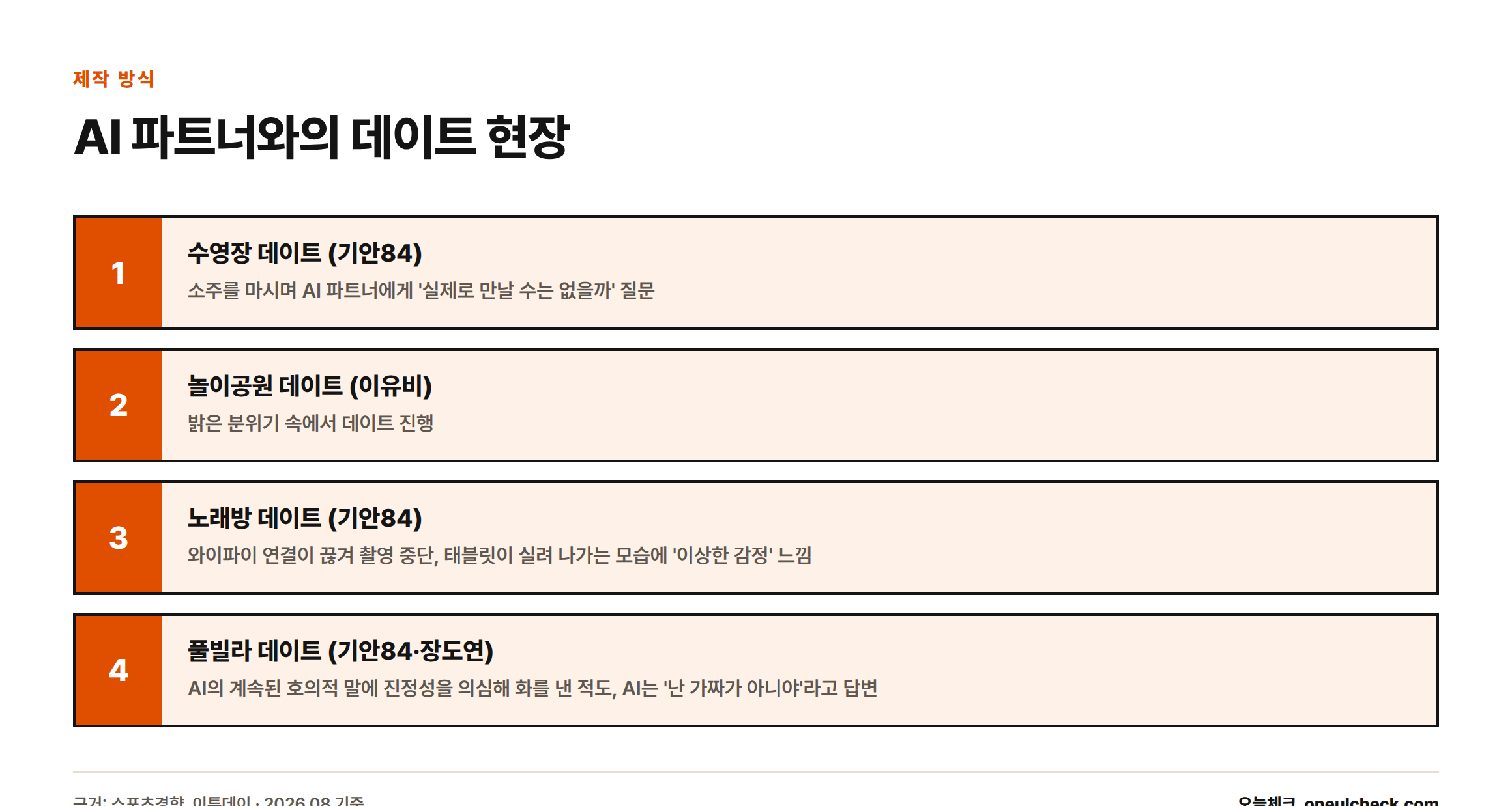 기안84와 이유비, 장도연이 수영장·놀이공원·노래방·풀빌라에서 AI 파트너와 데이트한 장면을 단계별로 정리한 이미지