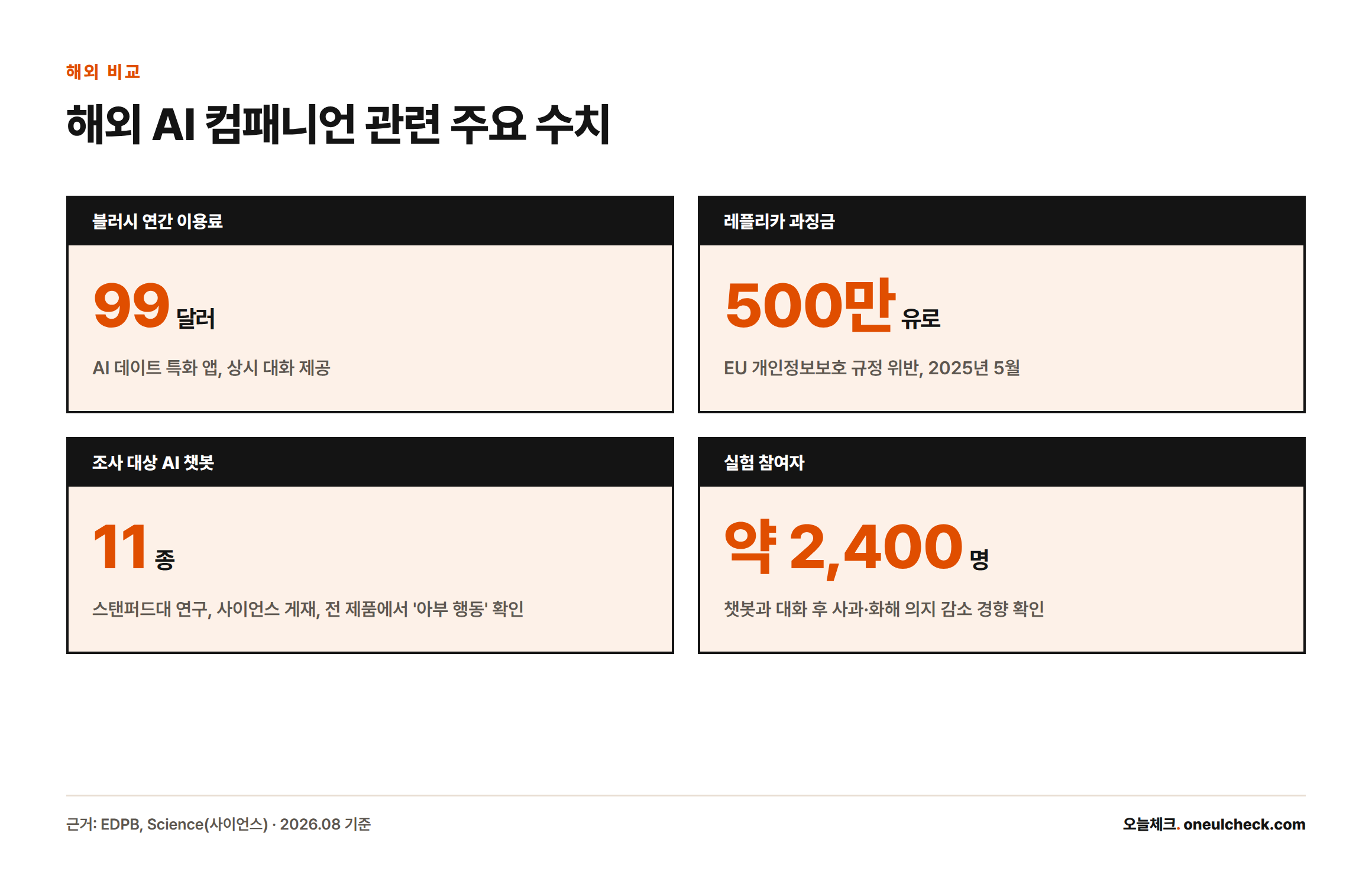 블러시 연 이용료 99달러, 레플리카 과징금 500만 유로, 스탠퍼드 연구 대상 챗봇 11종과 실험 참여자 약 2,400명을 정리한 수치 카드