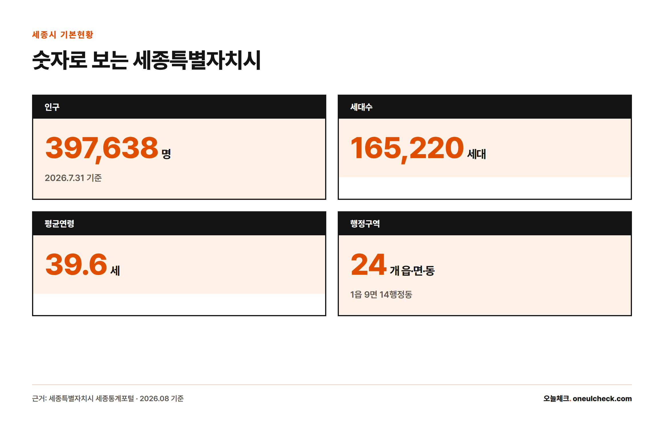 세종특별자치시의 인구 397,638명, 세대수 165,220세대, 평균연령 39.6세, 행정구역 24개 읍면동을 정리한 카드형 인포그래픽