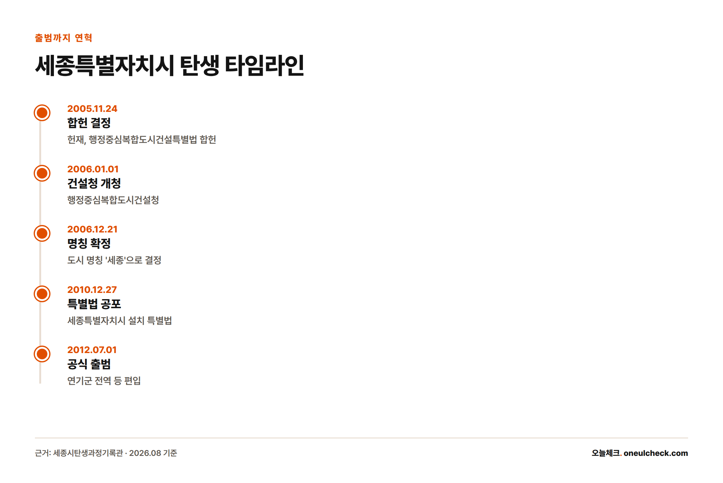 2005년 합헌 결정부터 2012년 세종특별자치시 공식 출범까지 주요 연혁을 보여주는 타임라인
