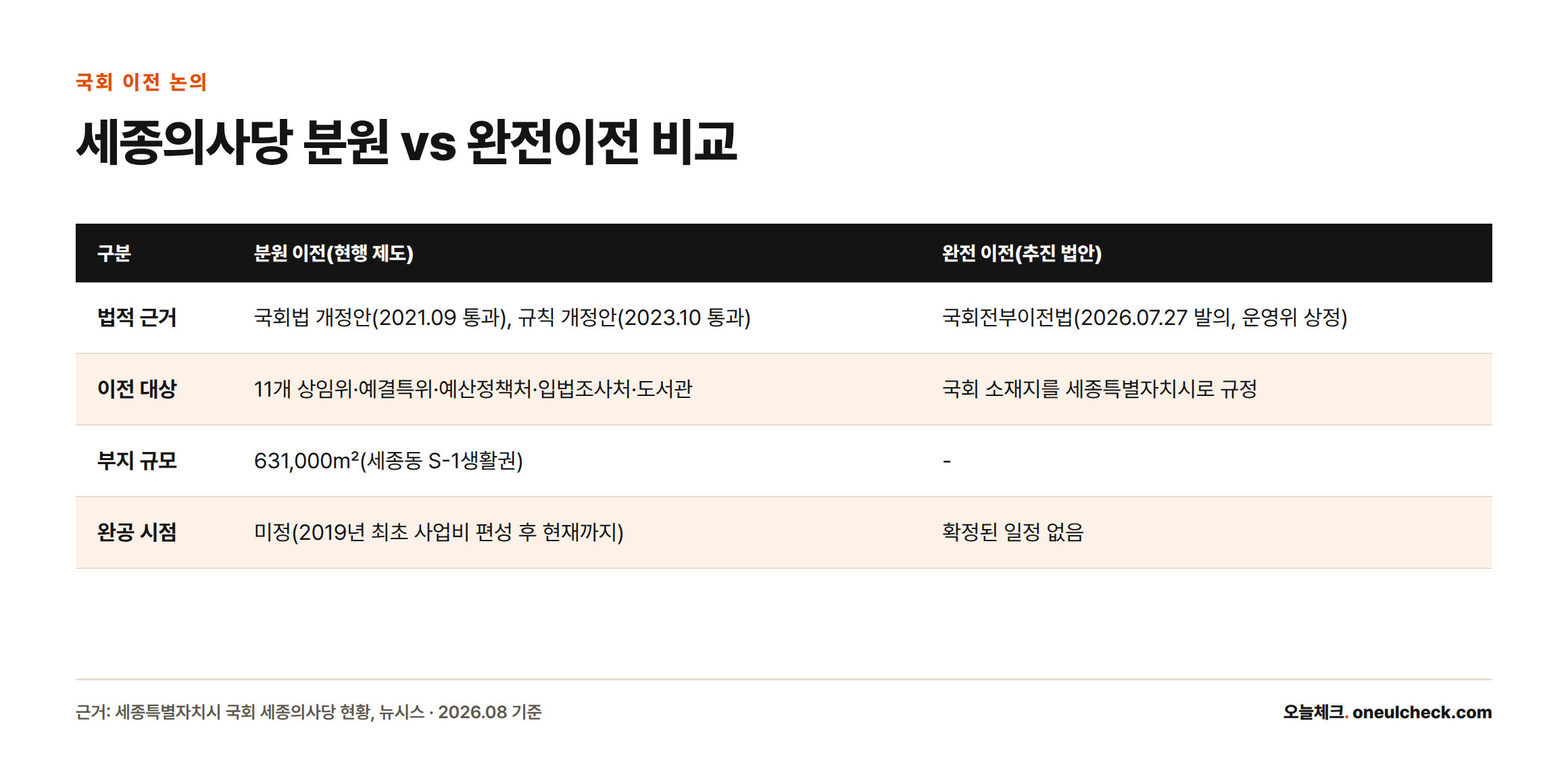 국회 세종의사당의 분원 이전 방식과 완전 이전 추진 법안을 법적 근거·대상·부지 규모·완공 시점 기준으로 비교한 표